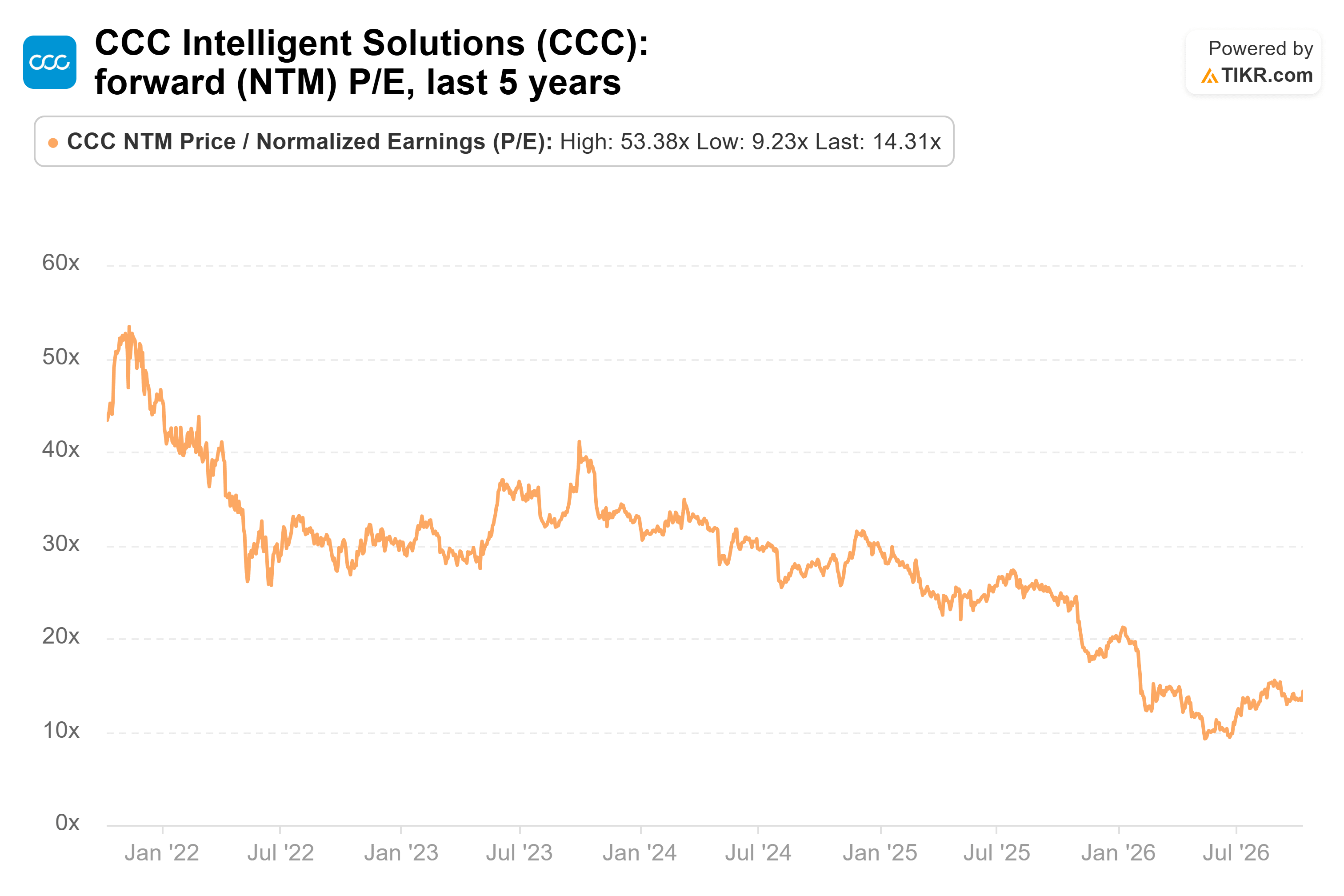 CCC Intelligent Solutions Holdings stock