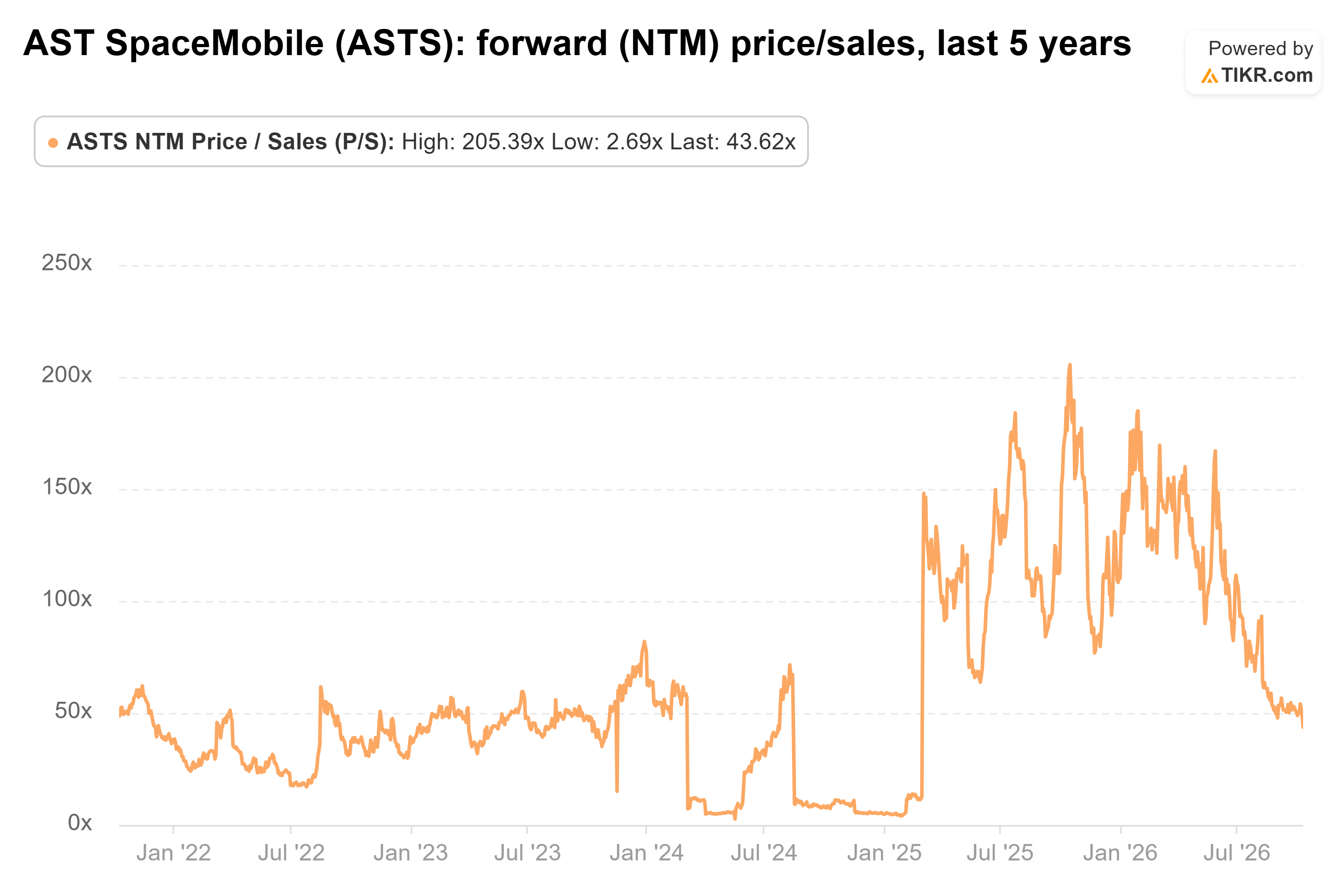 Line chart from TIKR of AST SpaceMobile's forward (NTM) price/sales, last 5 years.