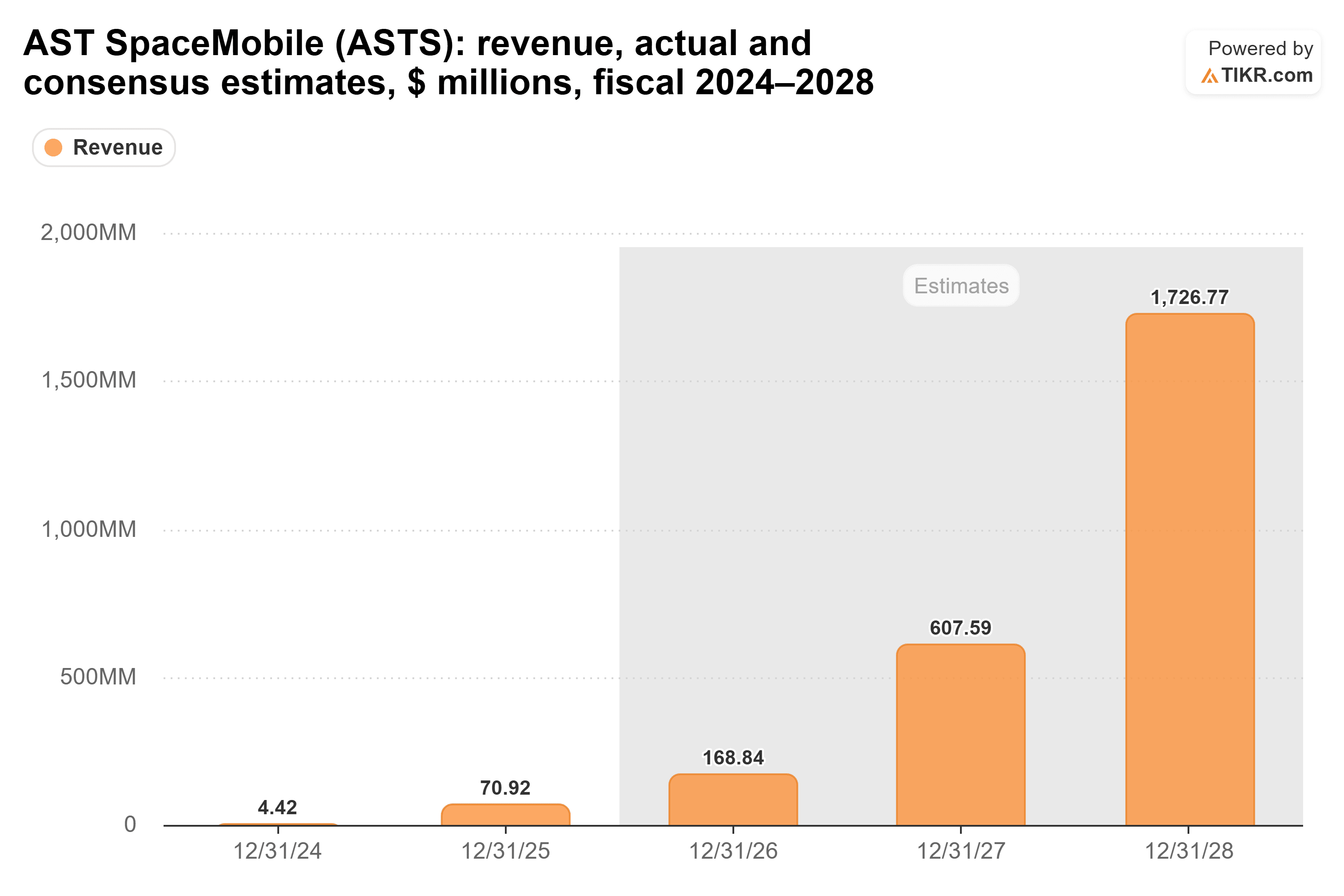 Bar chart from TIKR of AST SpaceMobile's revenue, actual and consensus estimates, $ millions, fiscal 2024–2028.