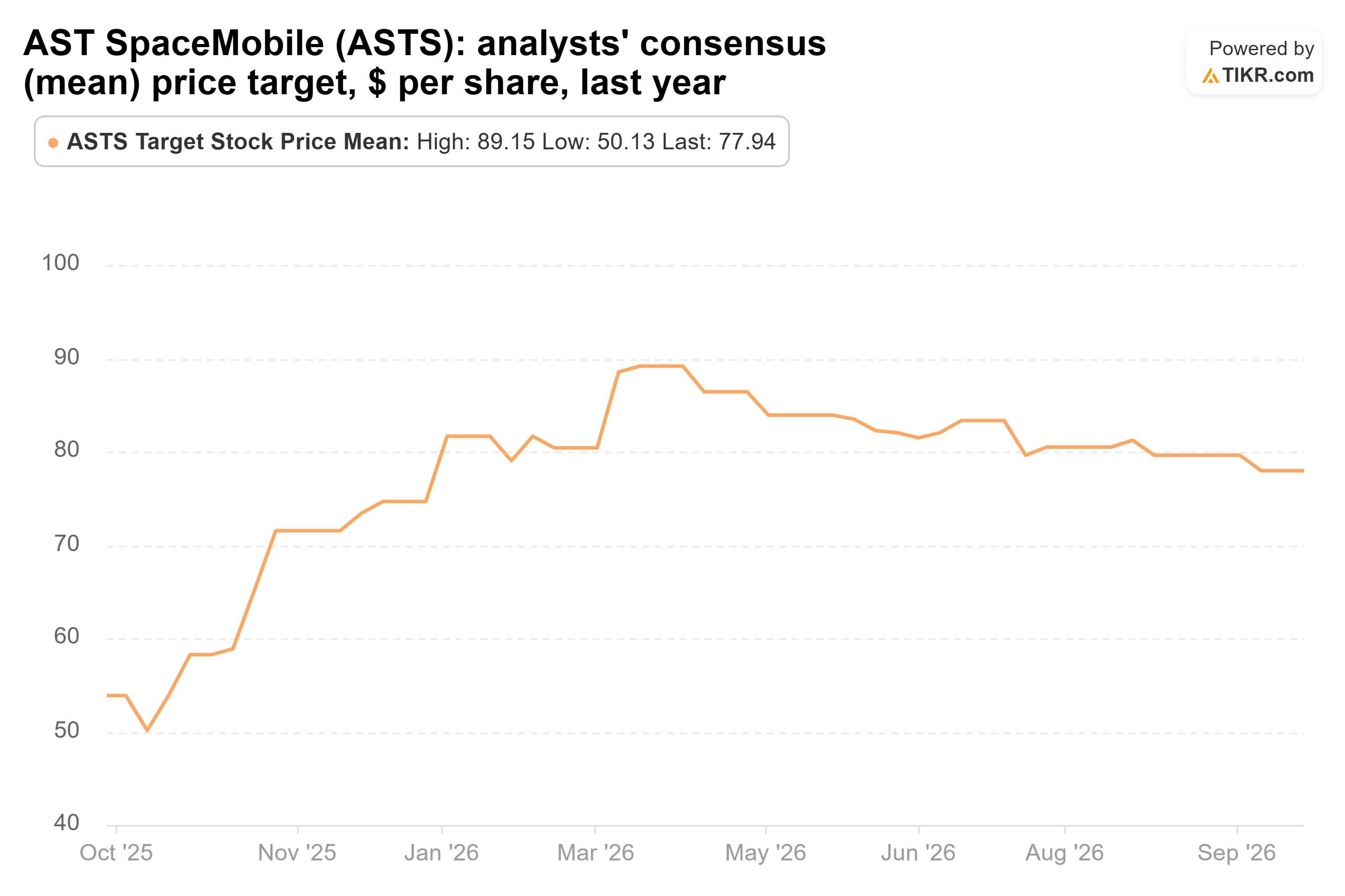 Line chart from TIKR of AST SpaceMobile's analysts' consensus (mean) price target, $ per share, last year.
