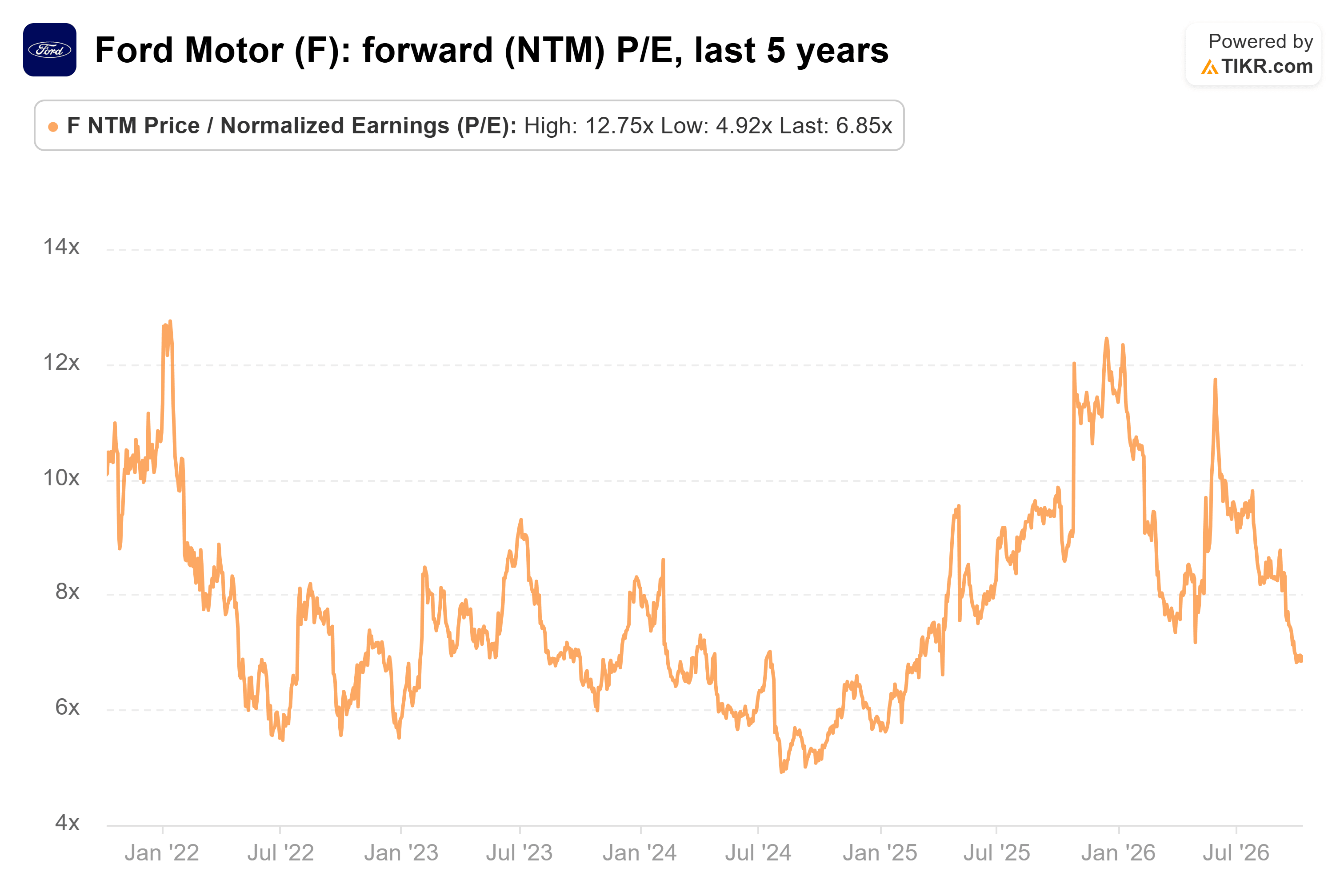 Line chart from TIKR of Ford Motor's forward (NTM) P/E, last 5 years.