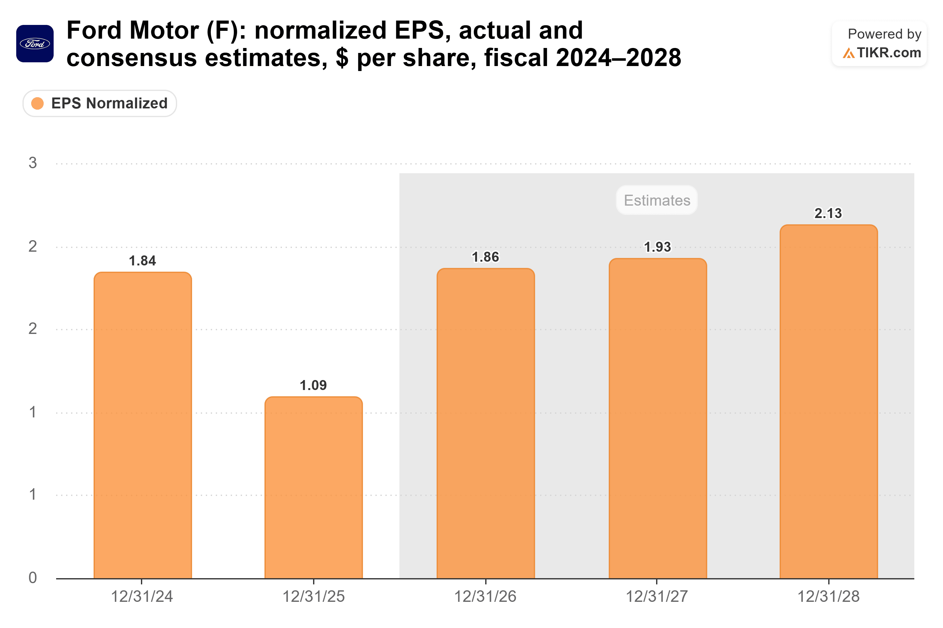 Bar chart from TIKR of Ford Motor's normalized EPS, actual and consensus estimates, $ per share, fiscal 2024–2028.
