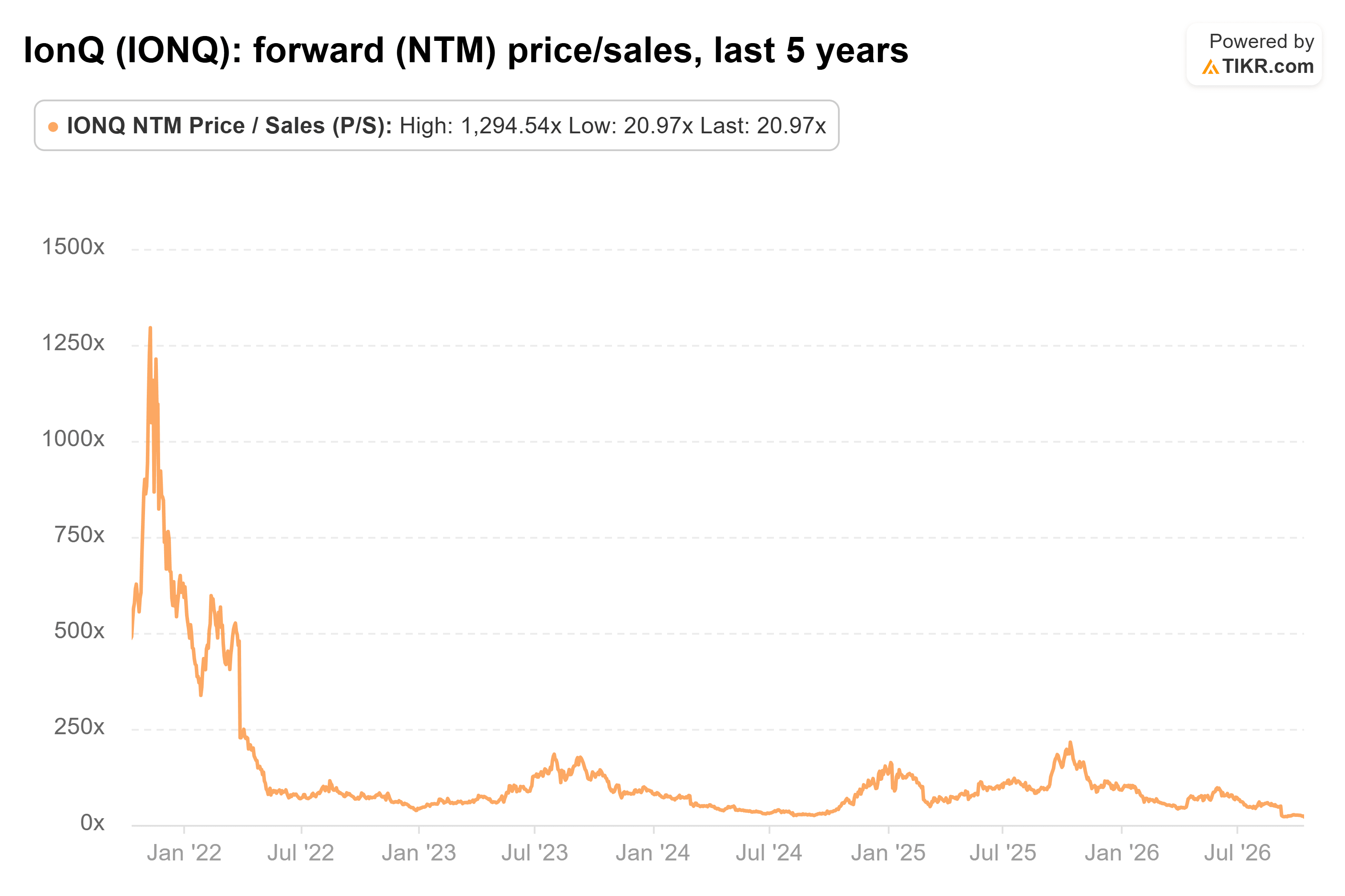 Line chart from TIKR of IonQ's forward (NTM) price/sales, last 5 years.