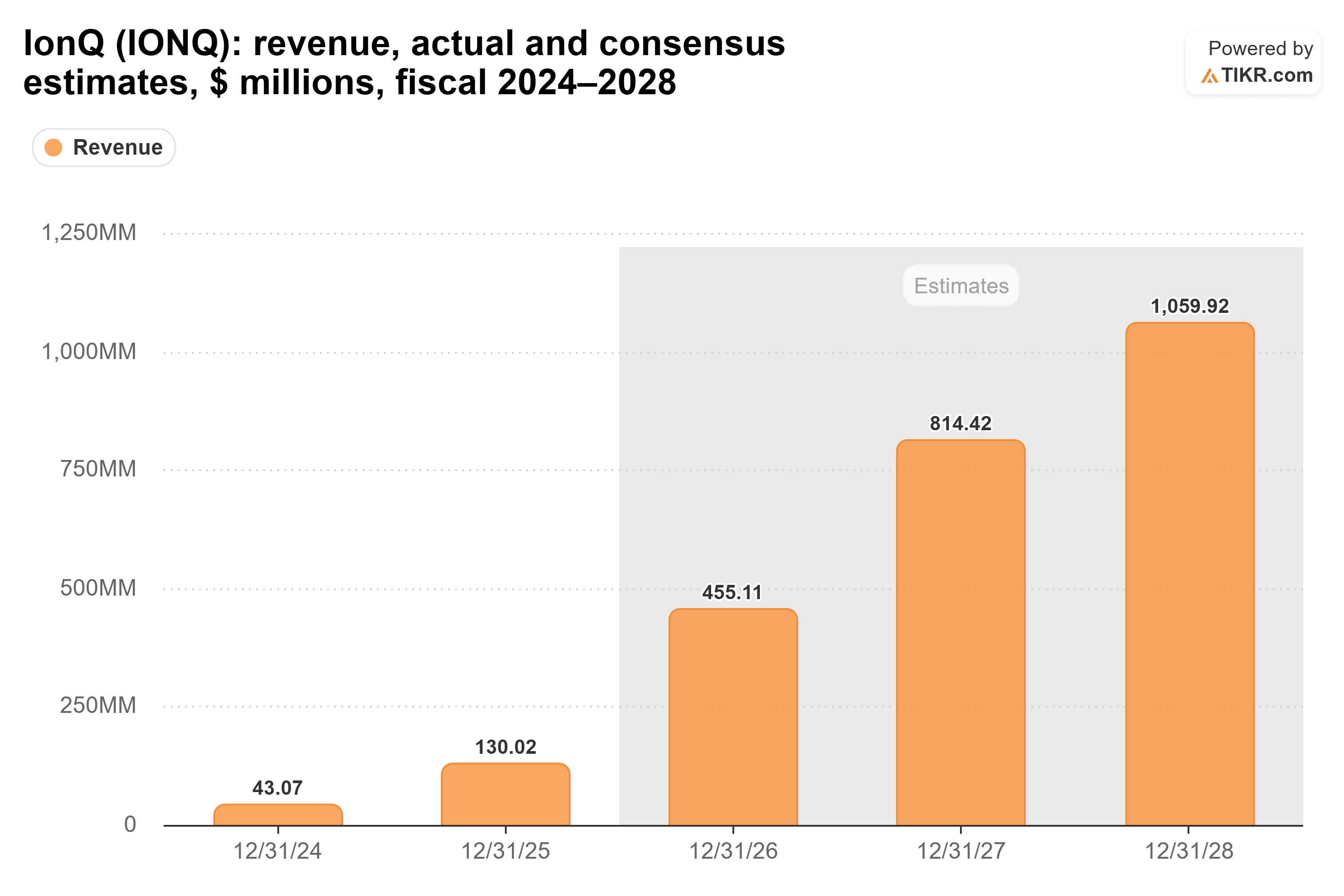 Bar chart from TIKR of IonQ's revenue, actual and consensus estimates, $ millions, fiscal 2024–2028.