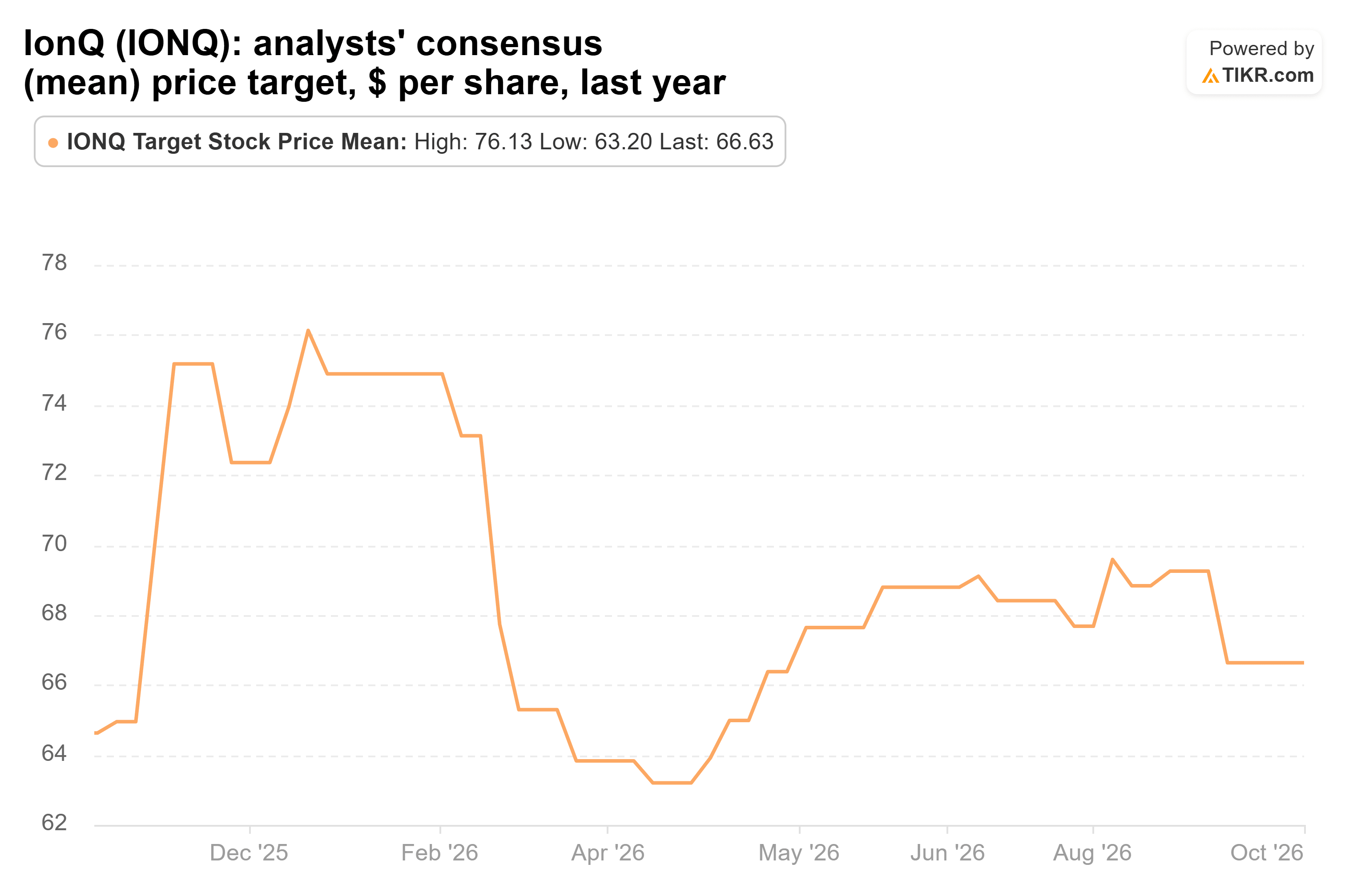 Line chart from TIKR of IonQ's analysts' consensus (mean) price target, $ per share, last year.