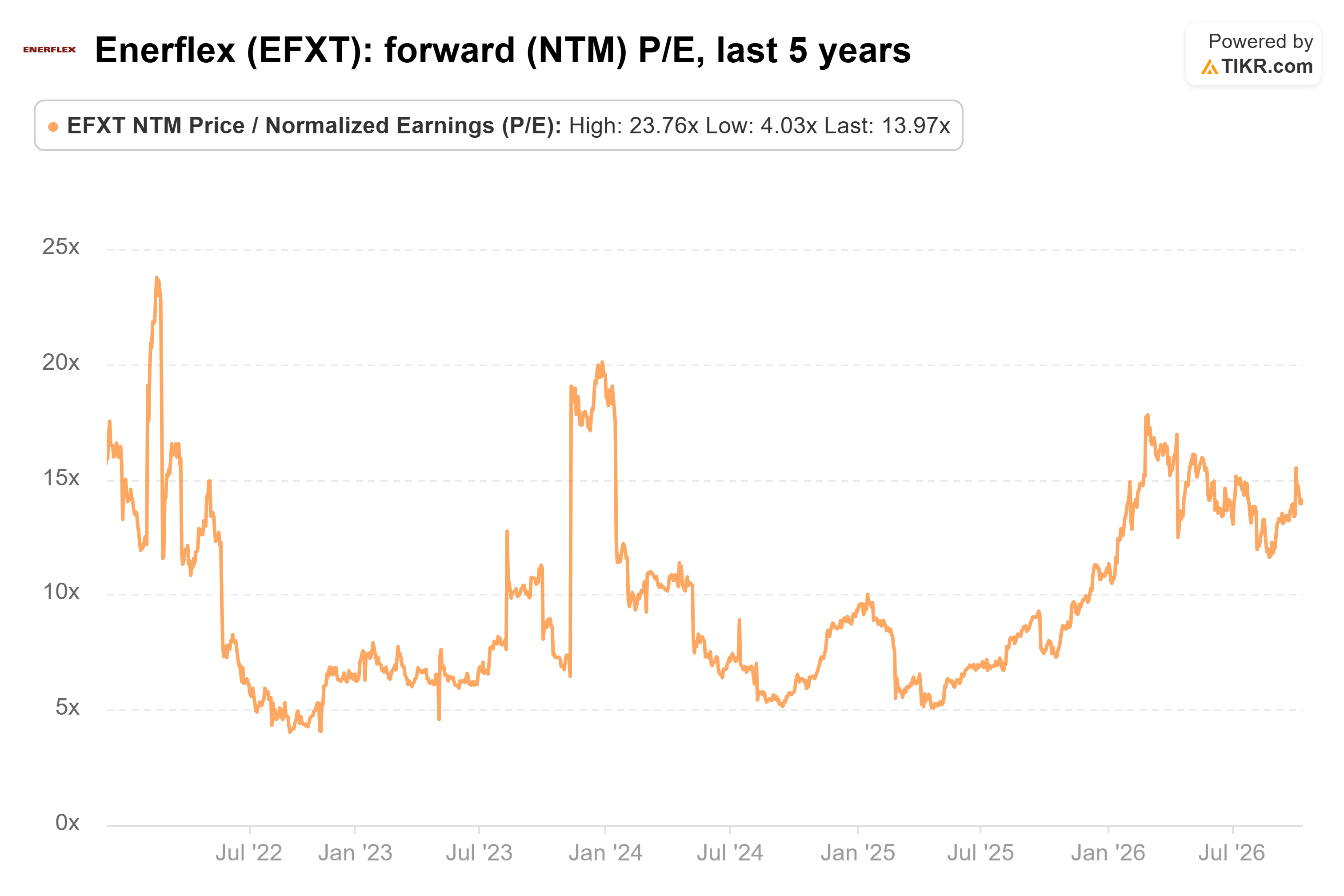 Line chart from TIKR of Enerflex's forward (NTM) P/E, last 5 years.