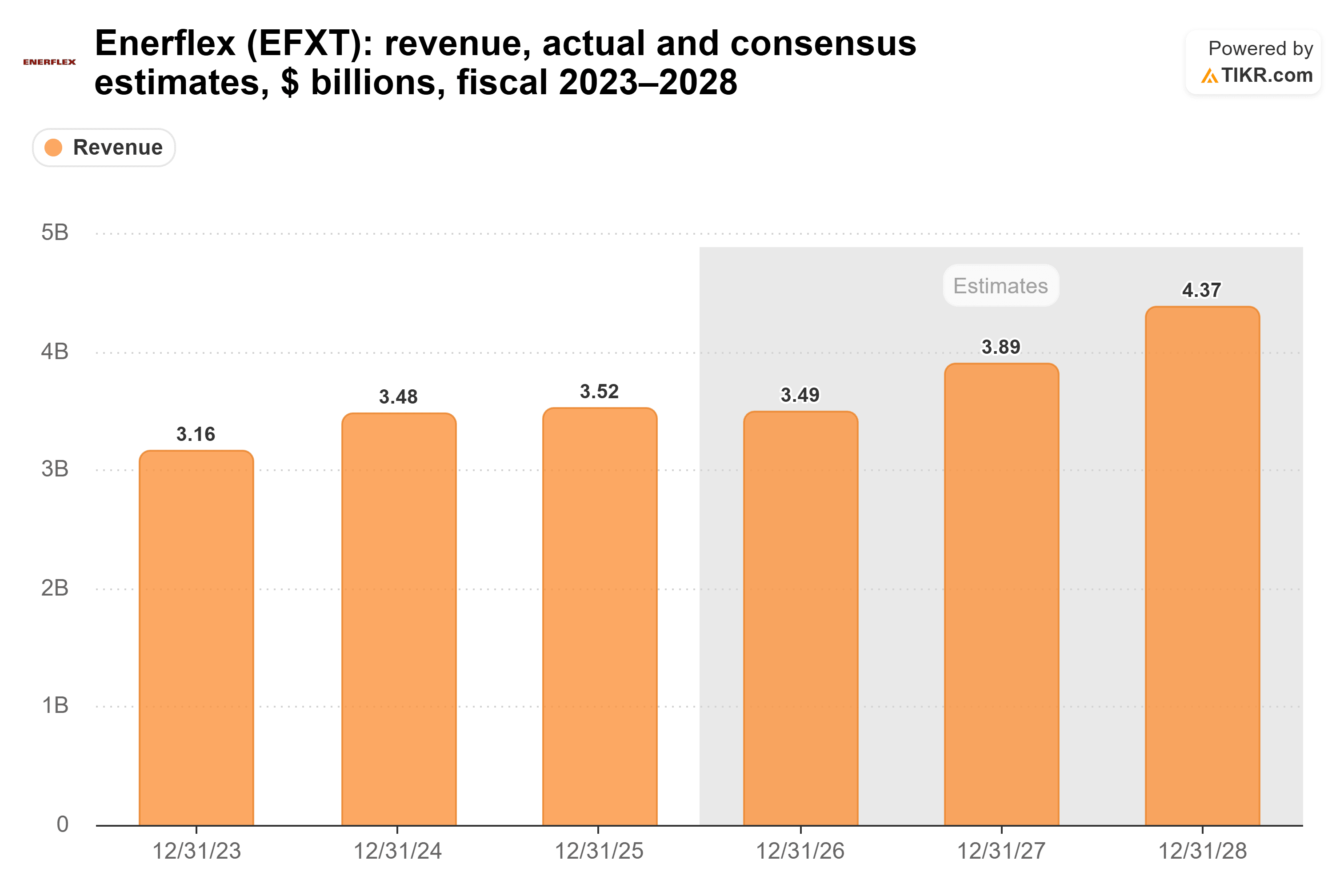 Bar chart from TIKR of Enerflex's revenue, actual and consensus estimates, $ billions, fiscal 2023–2028.