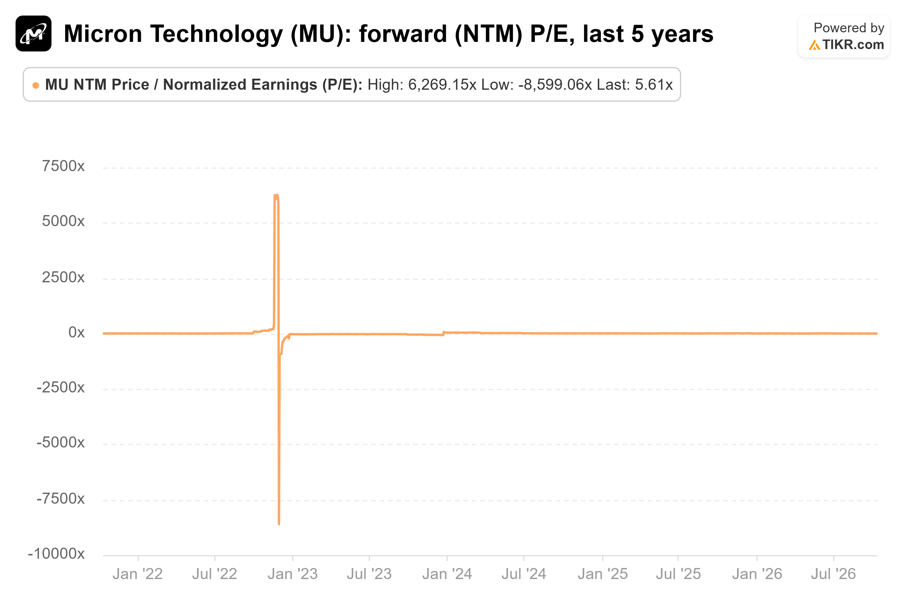 Line chart from TIKR of Micron Technology's forward (NTM) P/E, last 5 years.