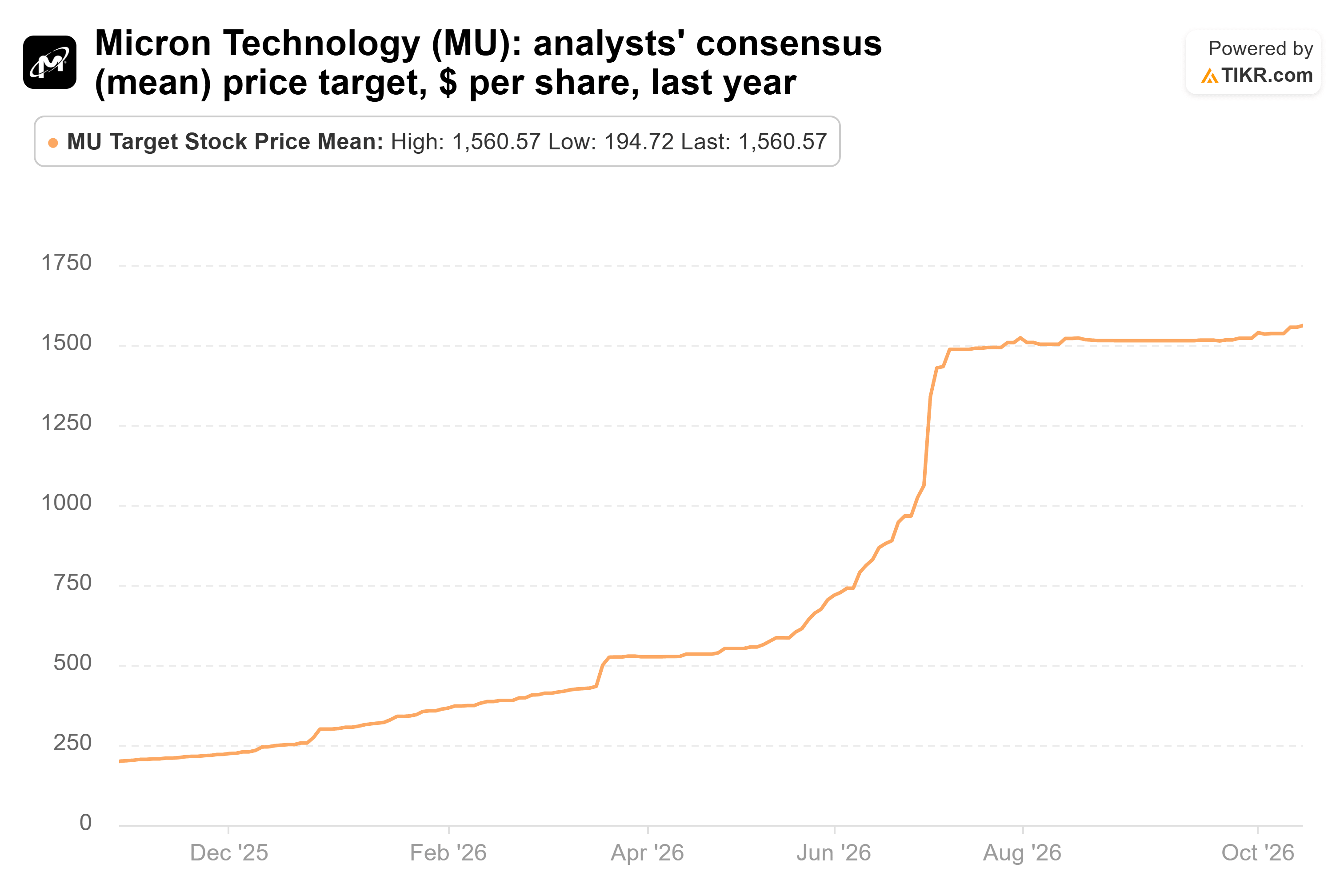 Line chart from TIKR of Micron Technology's analysts' consensus (mean) price target, $ per share, last year.