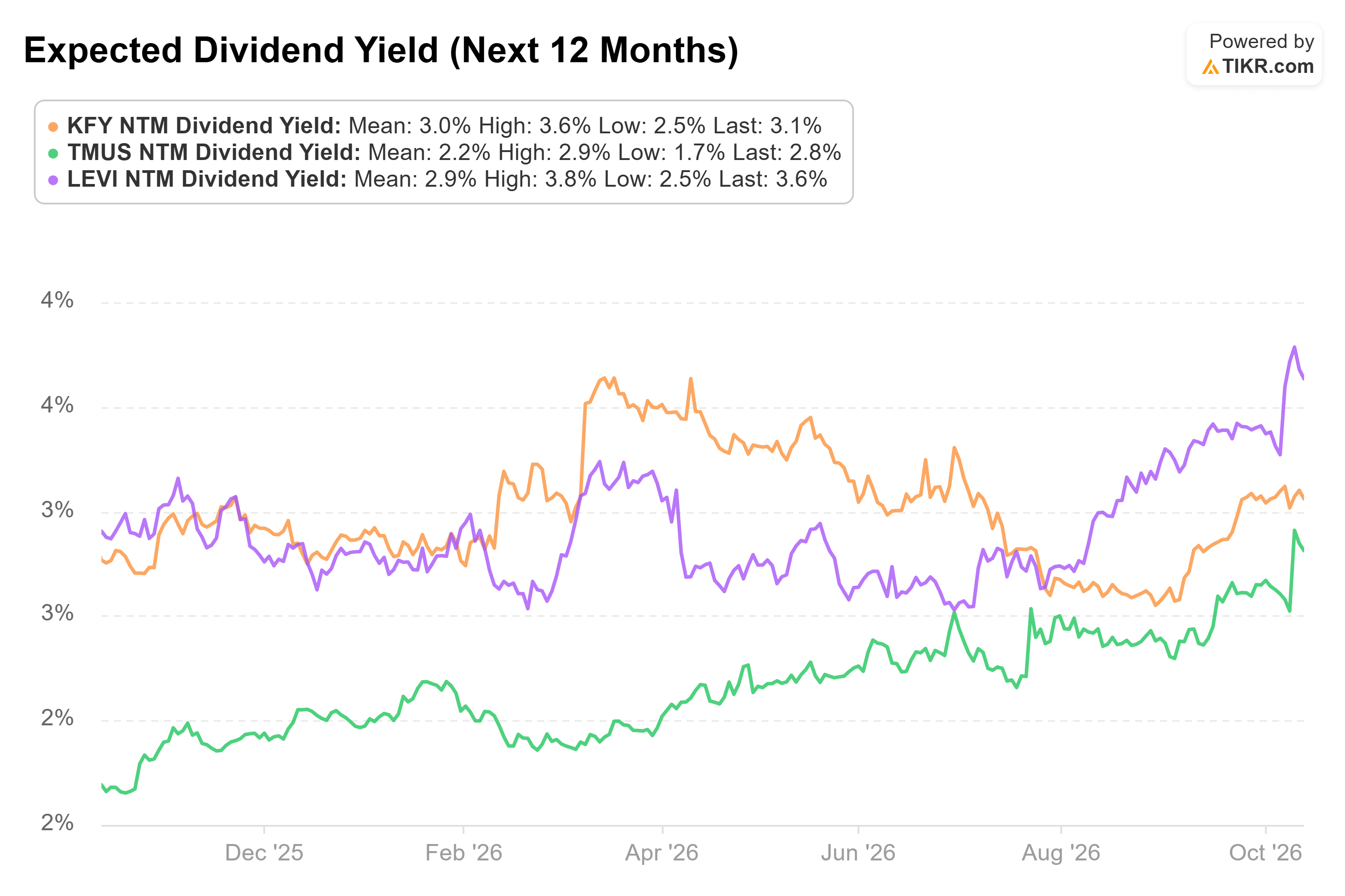 Expected Dividend Yield (Next 12 Months)