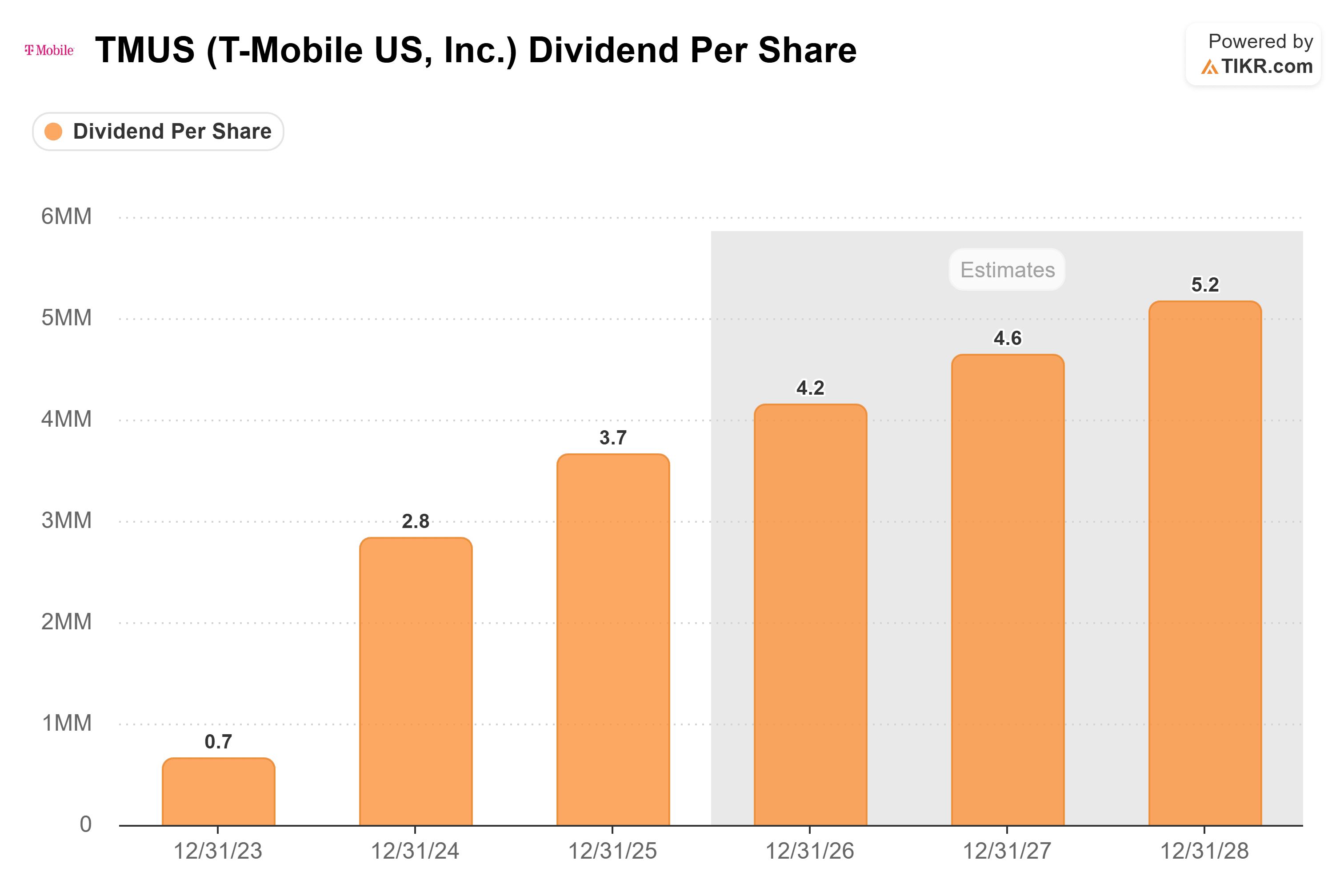 TMUS (T-Mobile US, Inc.) Dividend Per Share