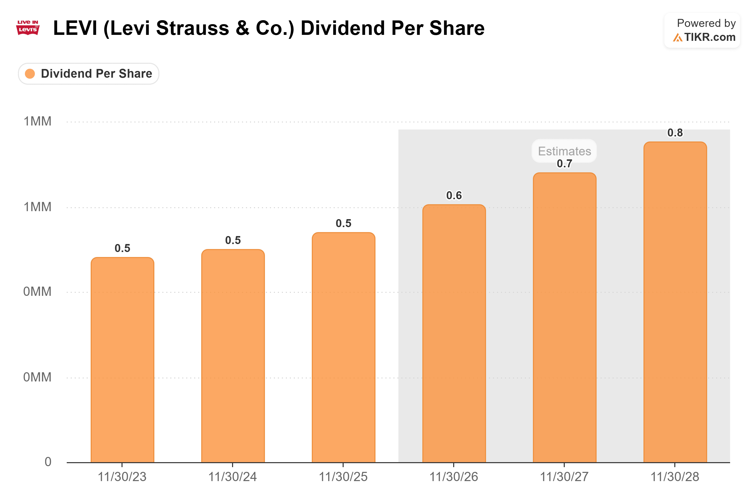 LEVI (Levi Strauss & Co.) Dividend Per Share