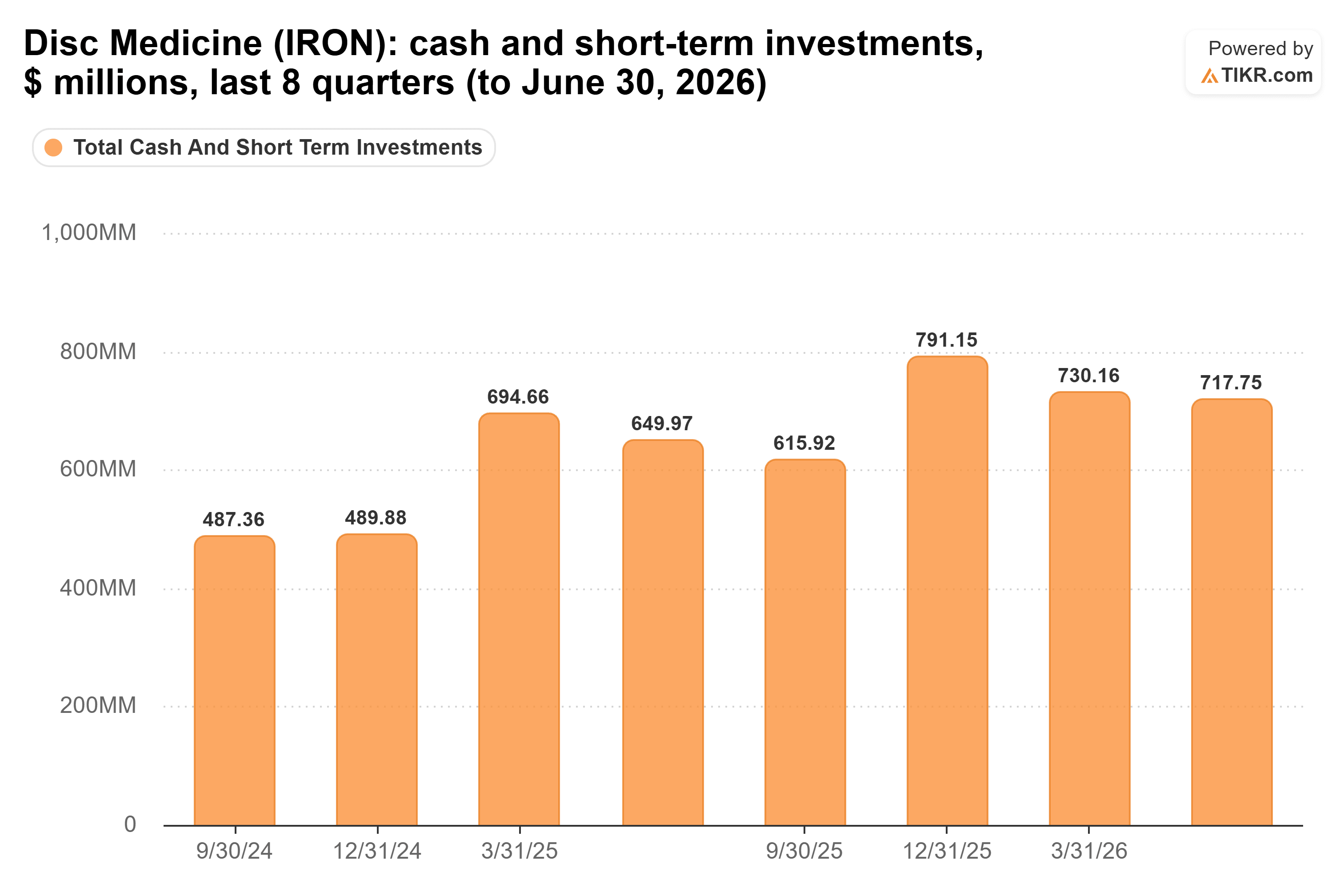 Bar chart from TIKR of Disc Medicine's cash and short-term investments, $ millions, last 8 quarters (to June 30, 2026).