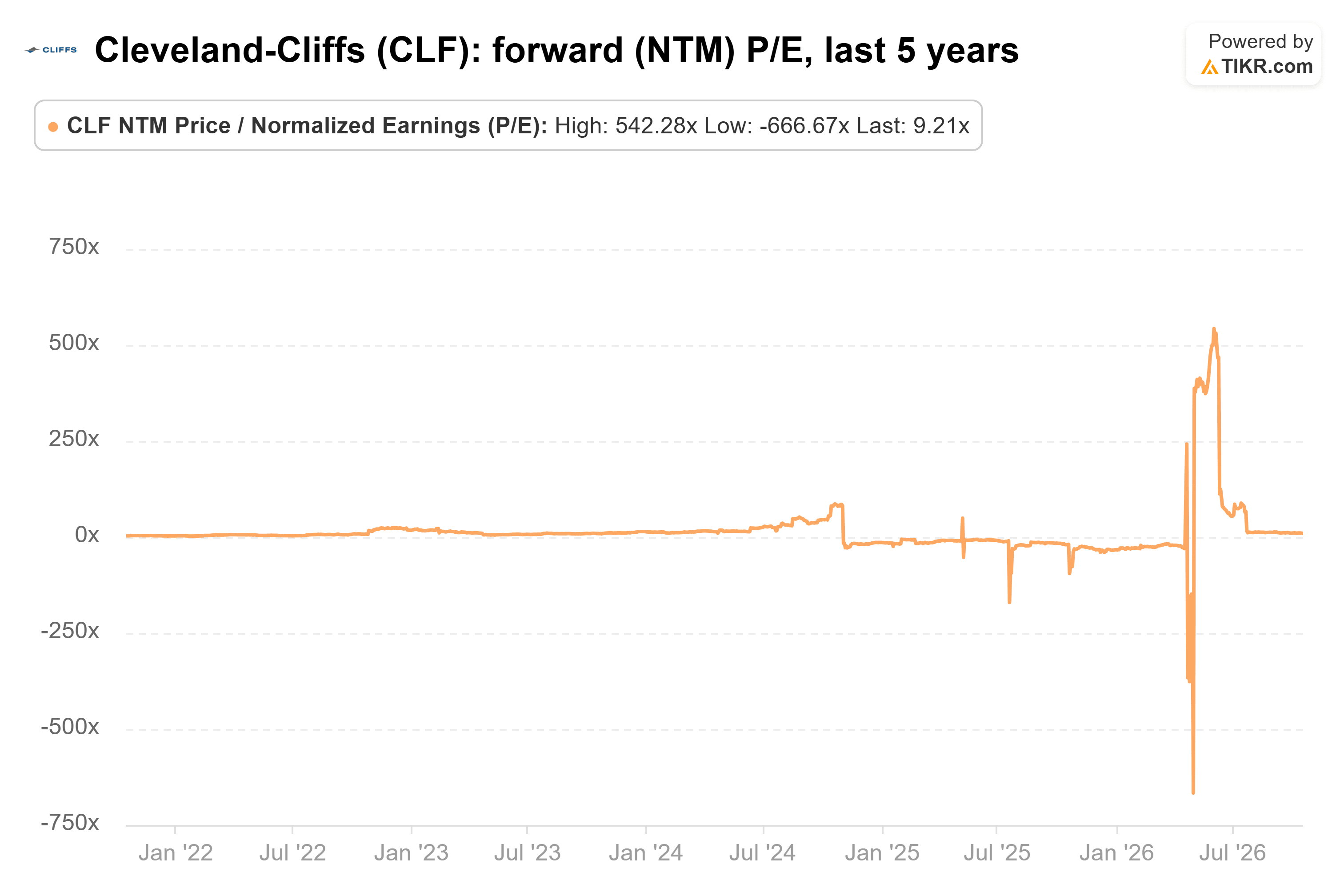 Cleveland-Cliffs stock