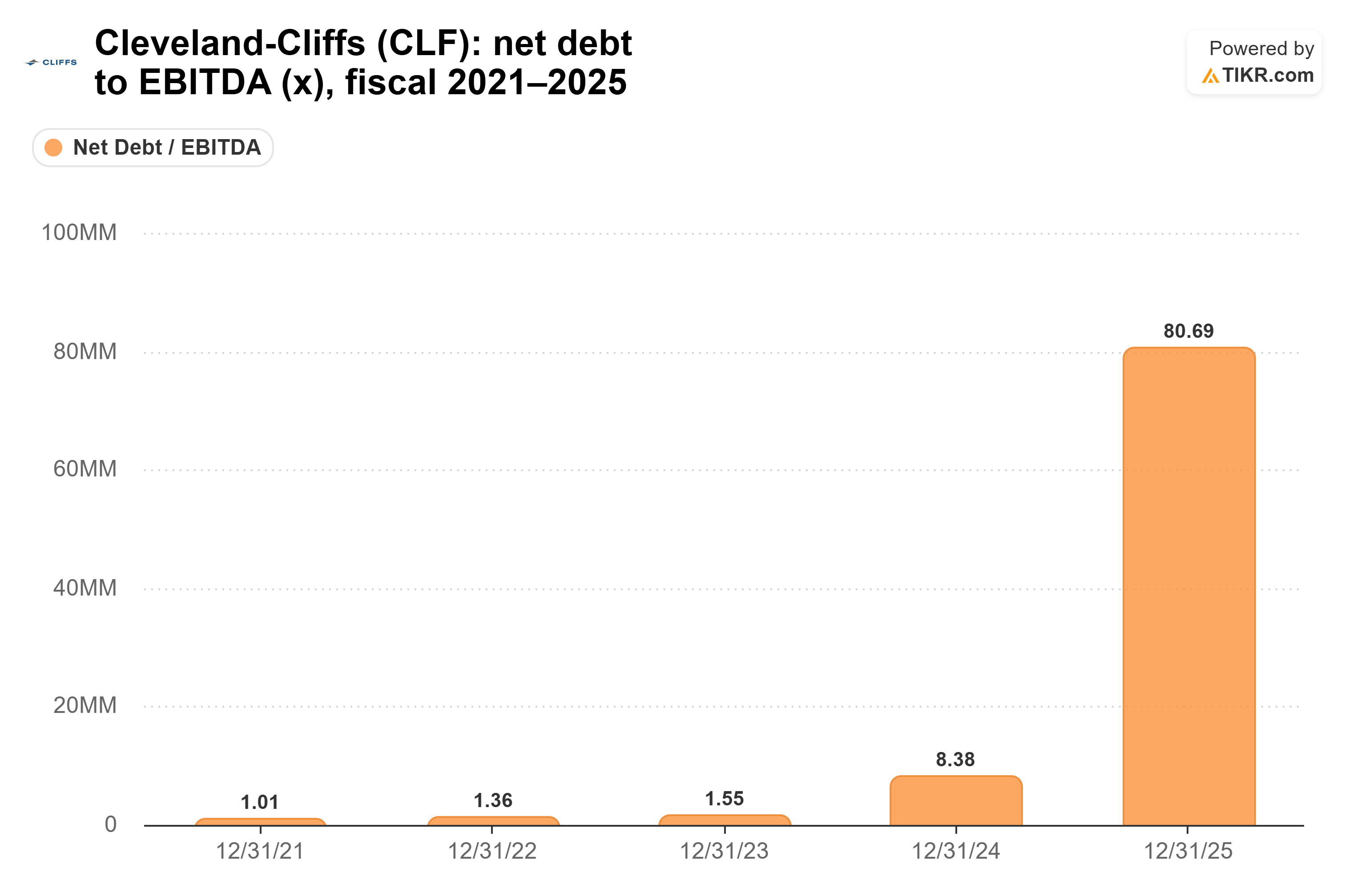 Cleveland-Cliffs stock