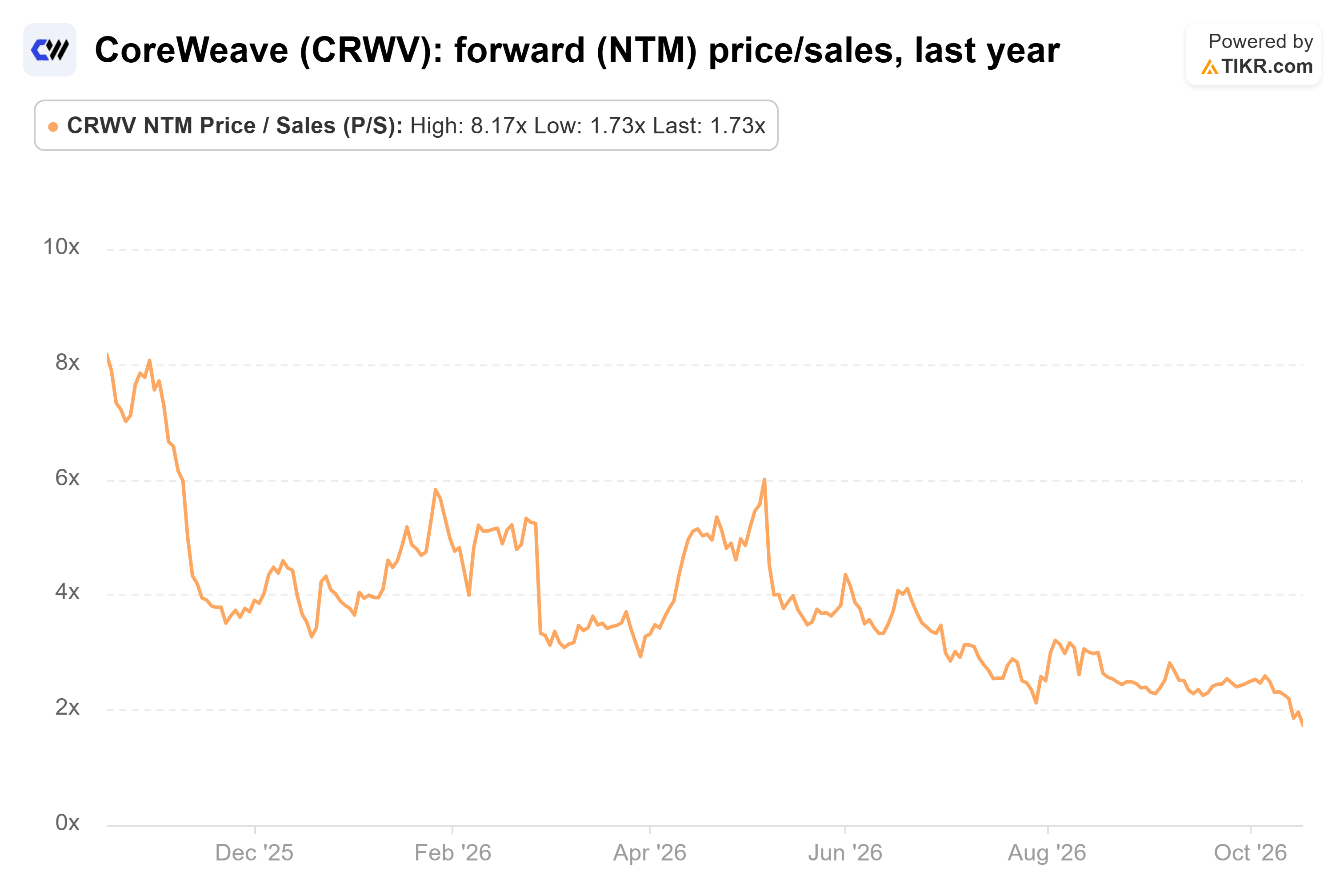 CoreWeave stock