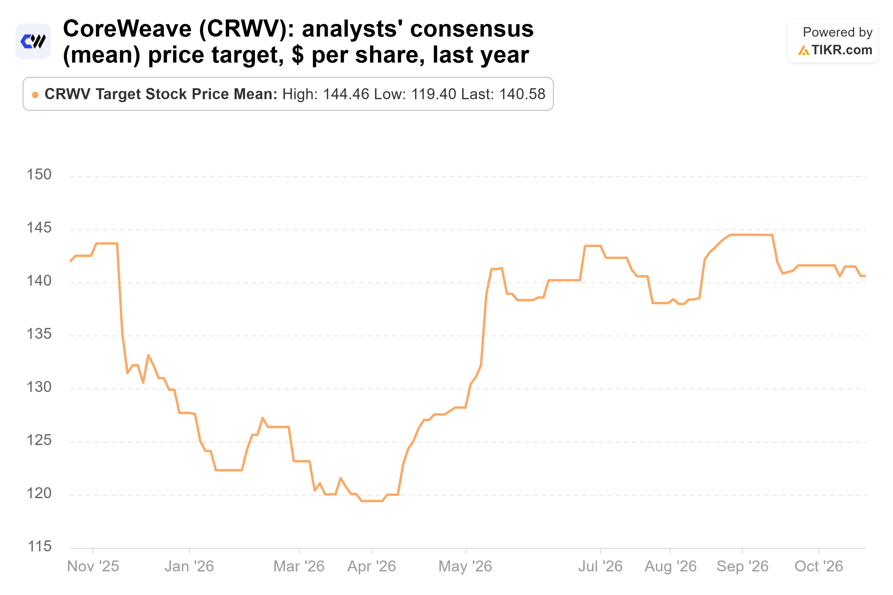 CoreWeave stock