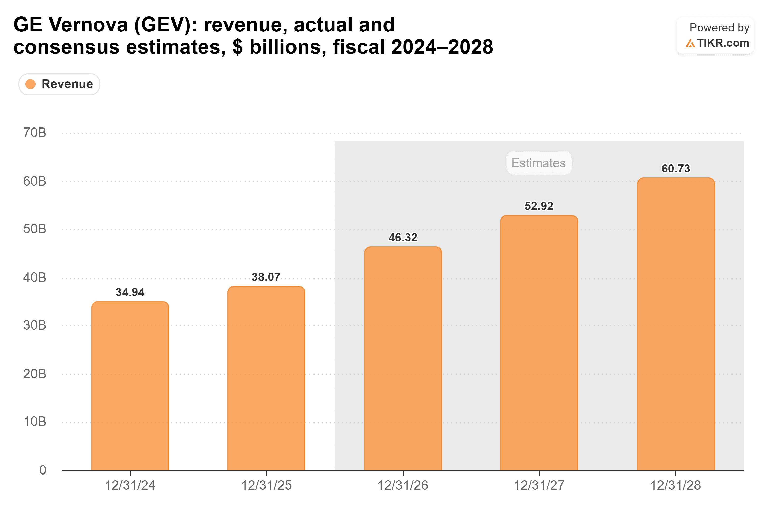 Bar chart from TIKR of GE Vernova's revenue, actual and consensus estimates, $ billions, fiscal 2024–2028.