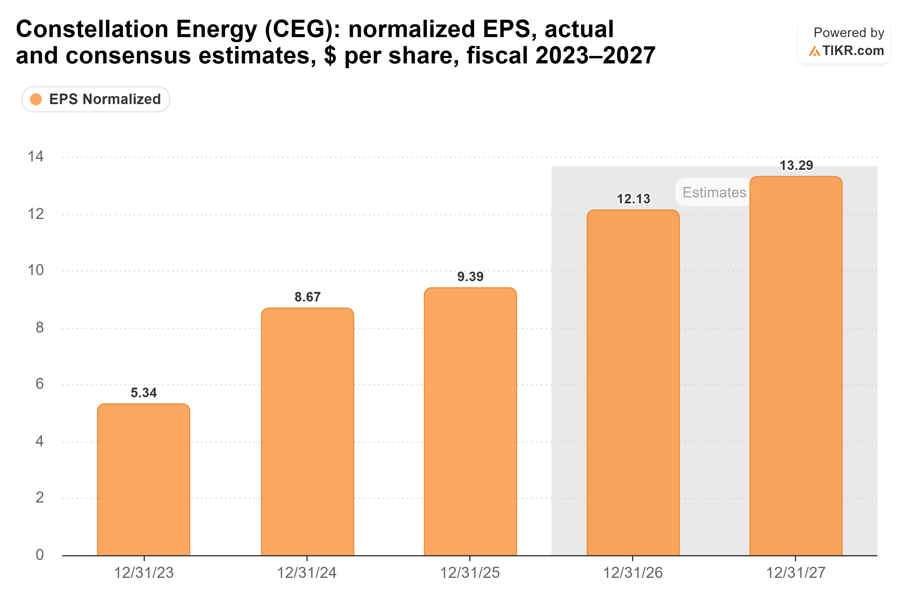 Bar chart from TIKR of Constellation Energy's normalized EPS, actual and consensus estimates, $ per share, fiscal 2023–2027.