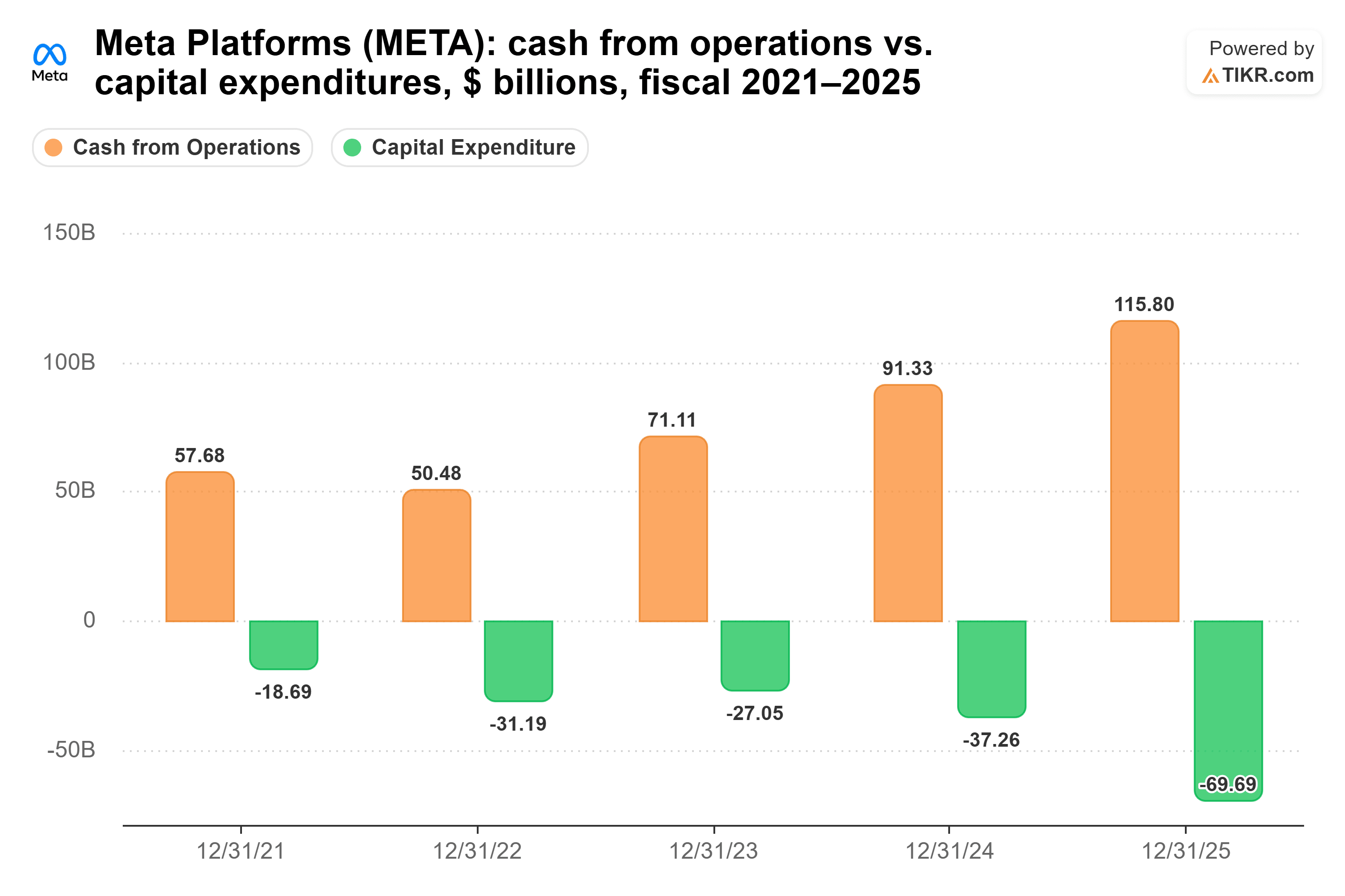 Bar chart from TIKR of Meta Platforms' cash from operations vs. capital expenditures, $ billions, fiscal 2021–2025.