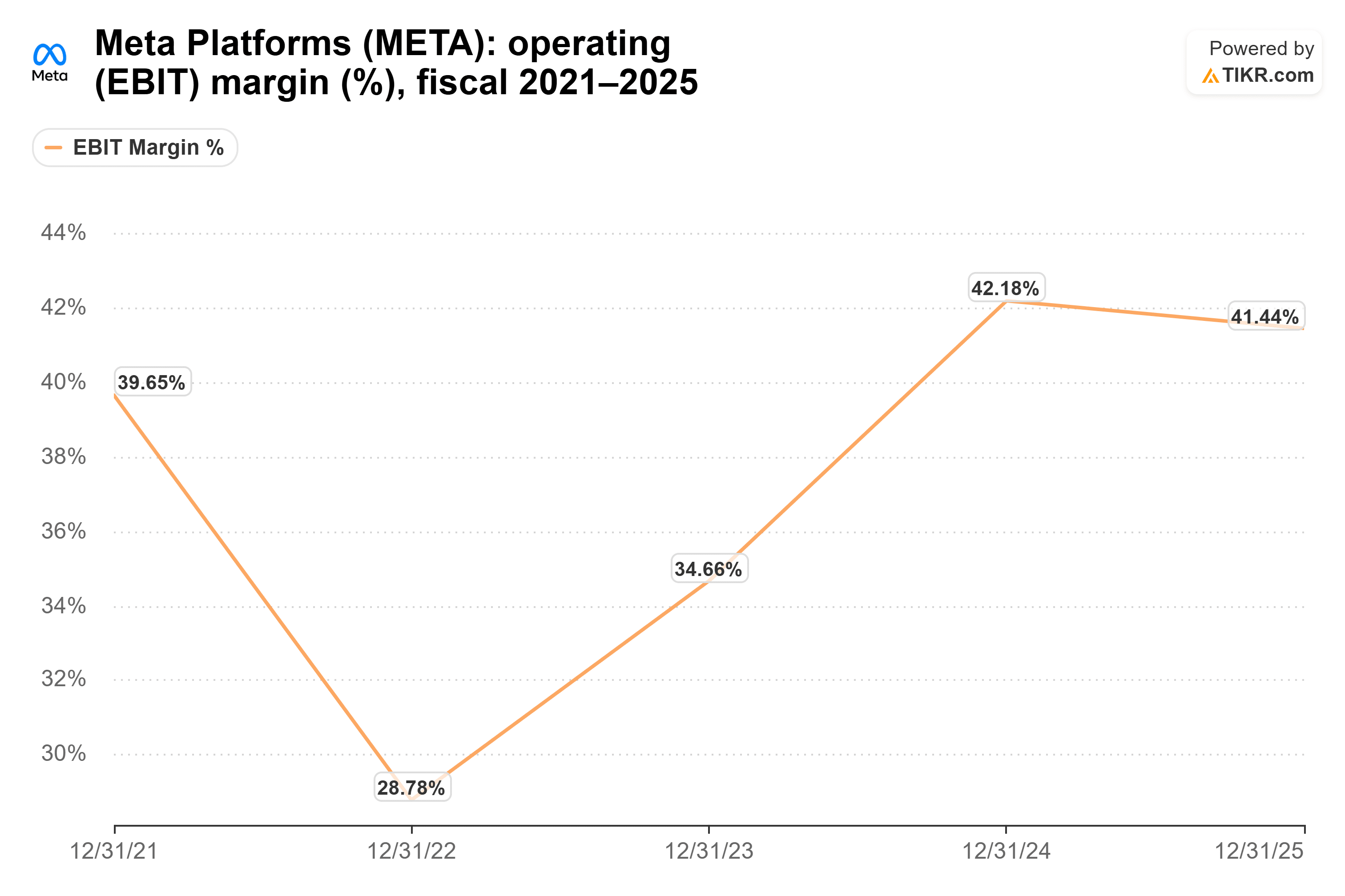 Line chart from TIKR of Meta Platforms' operating (EBIT) margin (%), fiscal 2021–2025.