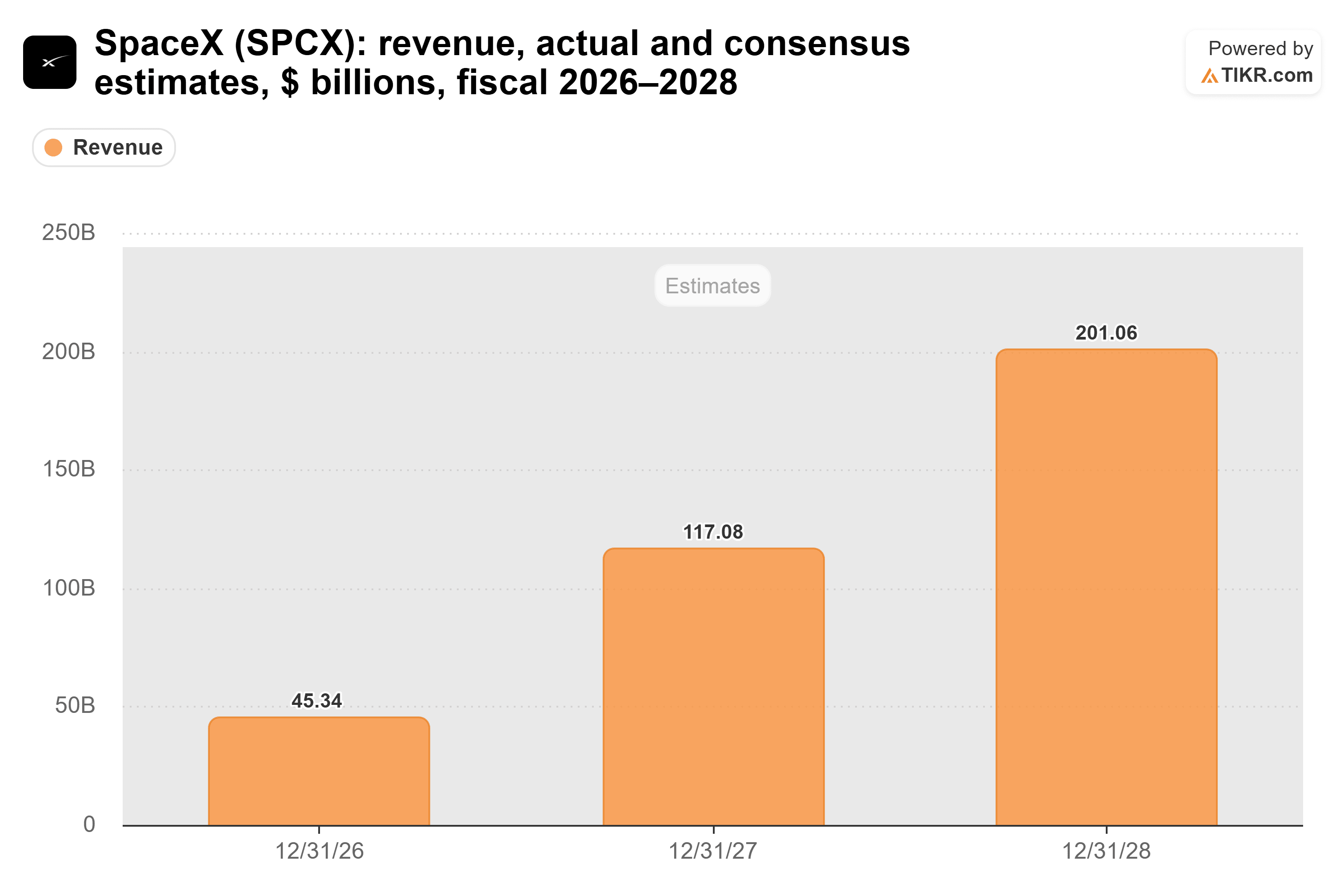 Bar chart from TIKR of SpaceX's revenue, actual and consensus estimates, $ billions, fiscal 2026–2028.