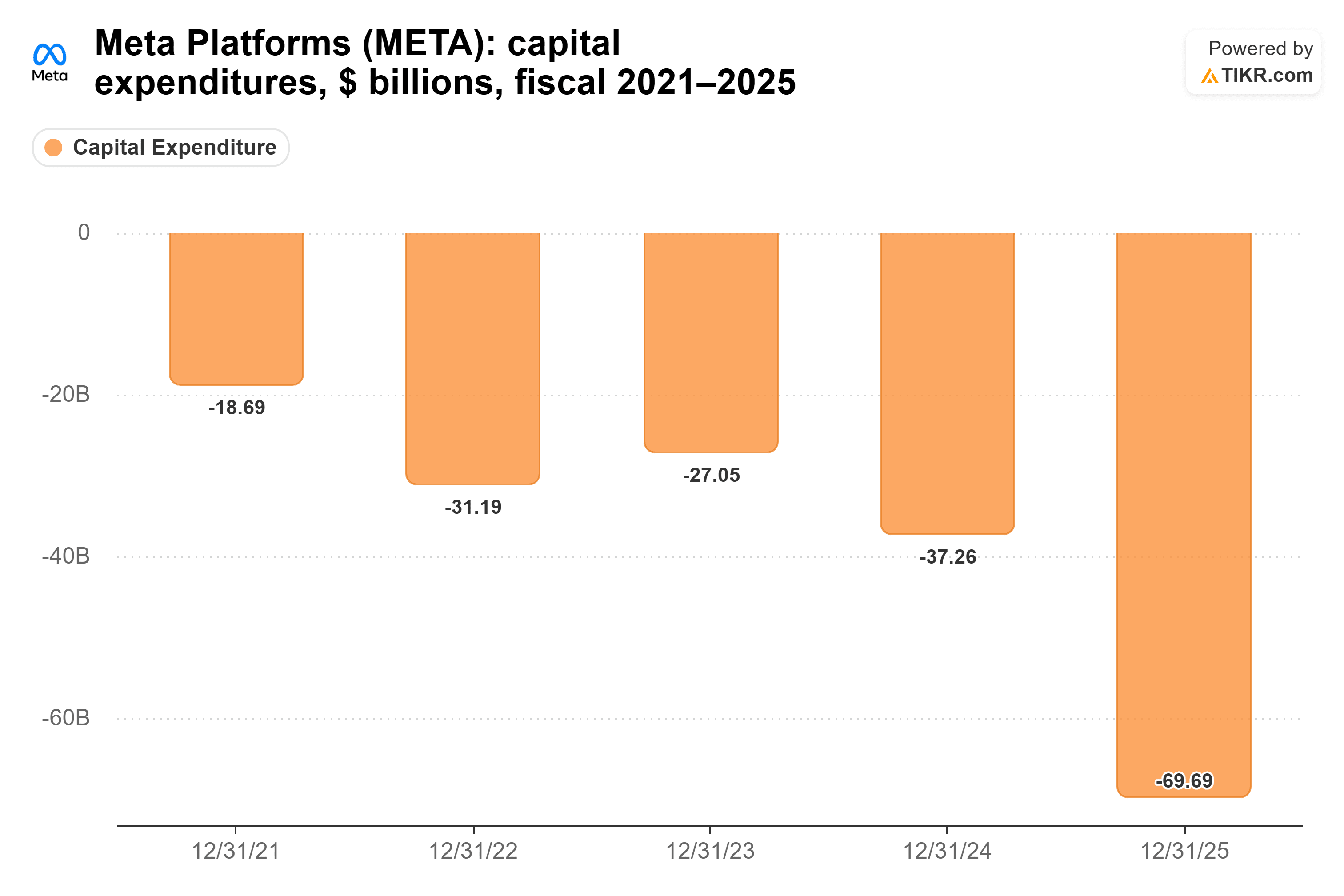 Bar chart from TIKR of Meta Platforms' capital expenditures, $ billions, fiscal 2021–2025.