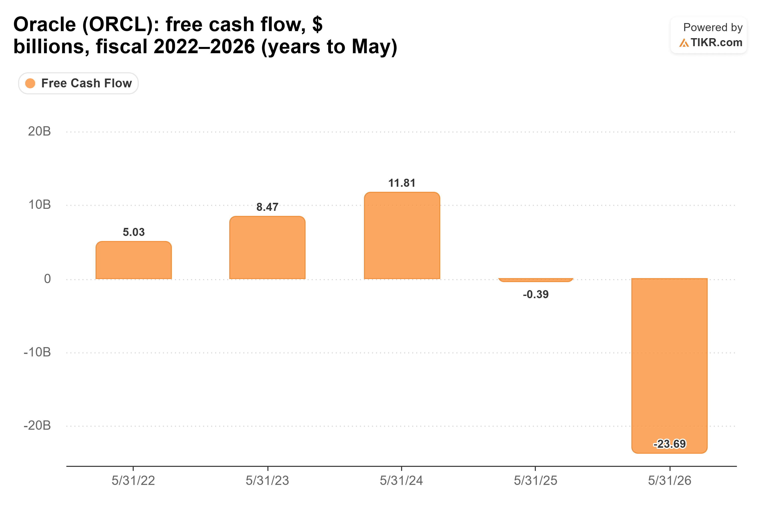 Bar chart from TIKR of Oracle's free cash flow, $ billions, fiscal 2022–2026 (years to May).