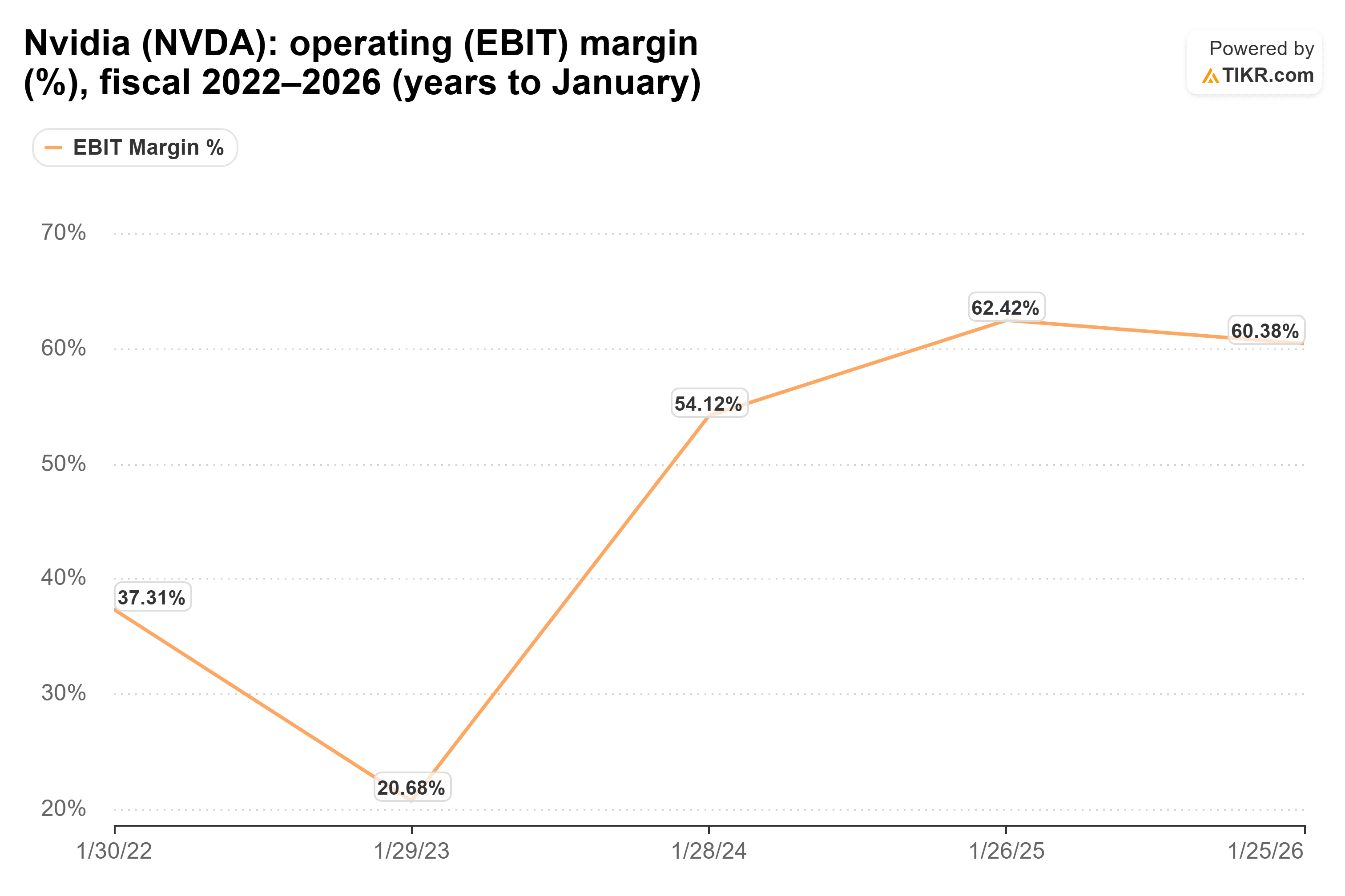 Line chart from TIKR of Nvidia's operating (EBIT) margin (%), fiscal 2022–2026 (years to January).