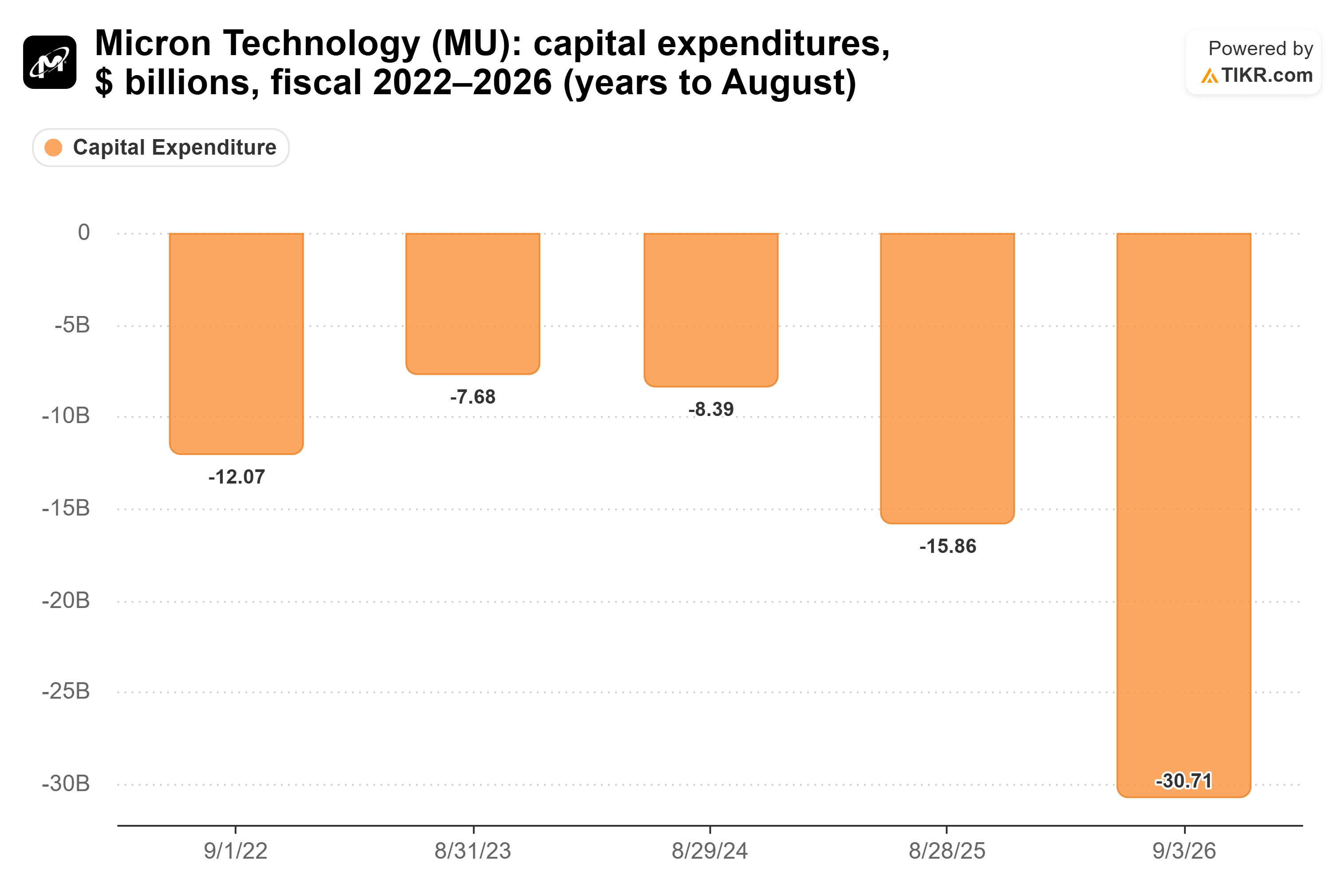 Bar chart from TIKR of Micron Technology's capital expenditures, $ billions, fiscal 2022–2026 (years to August).