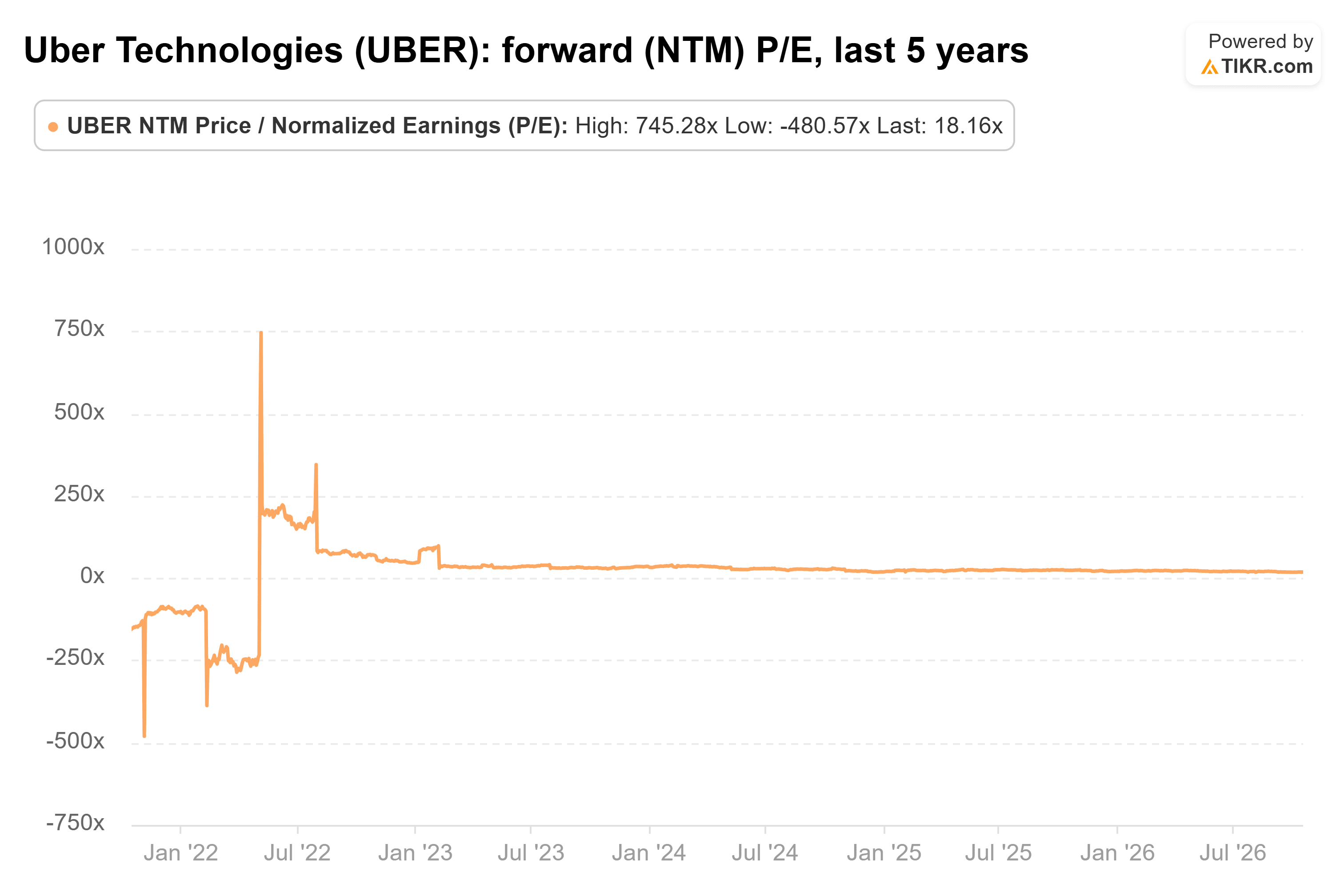 Line chart from TIKR of Uber Technologies' forward (NTM) P/E, last 5 years.