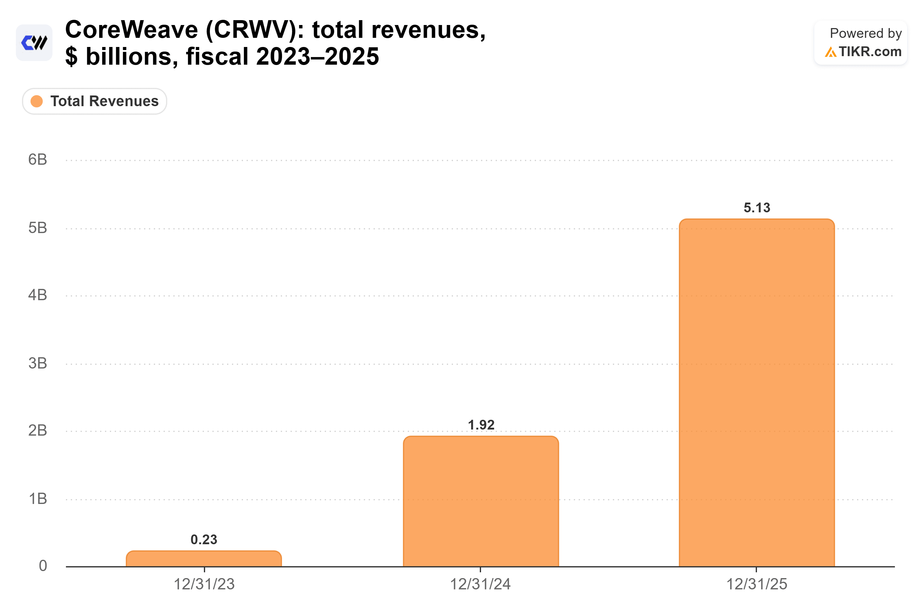 Bar chart from TIKR of CoreWeave's total revenues, $ billions, fiscal 2023–2025.