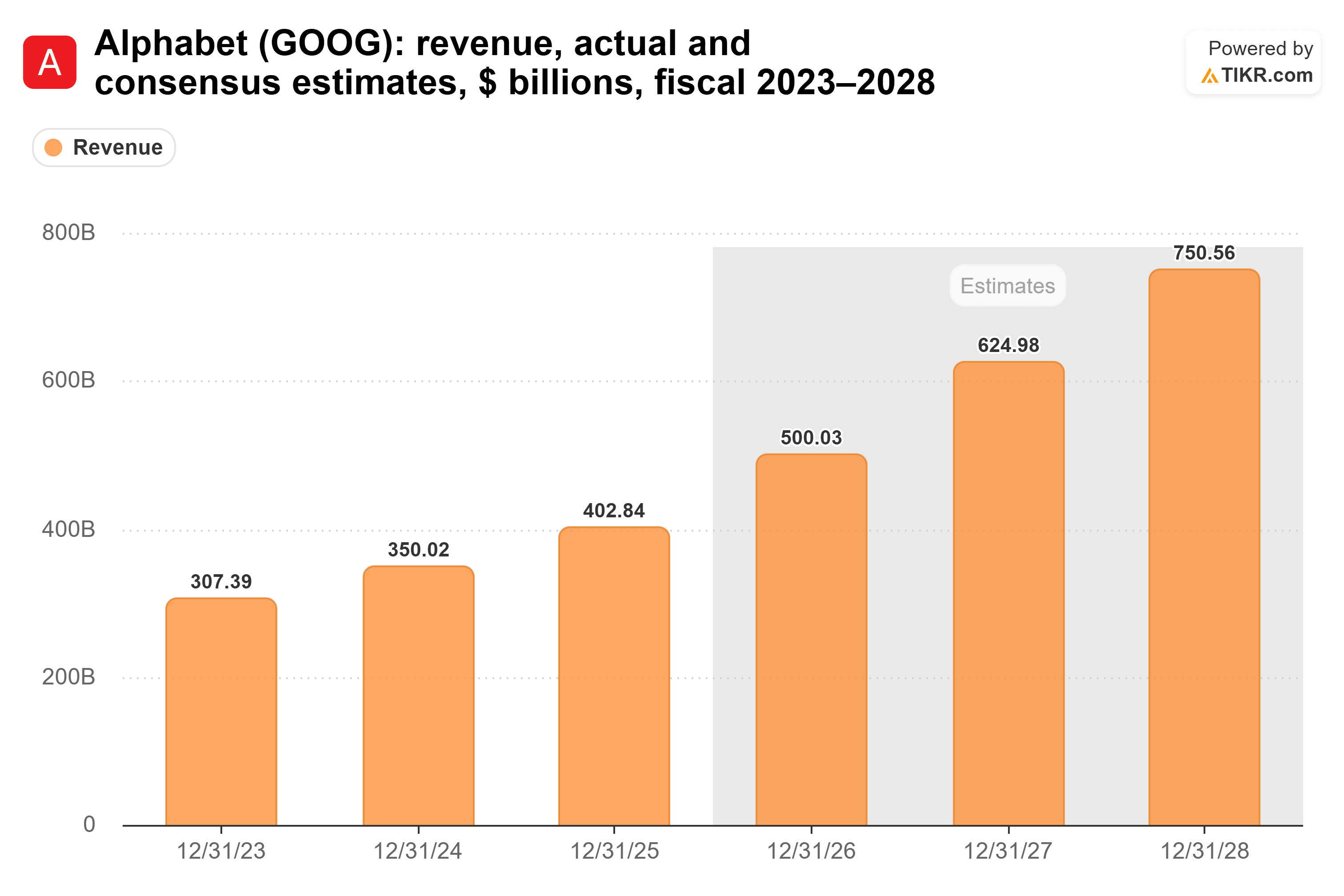 Bar chart from TIKR of Alphabet's revenue, actual and consensus estimates, $ billions, fiscal 2023–2028.