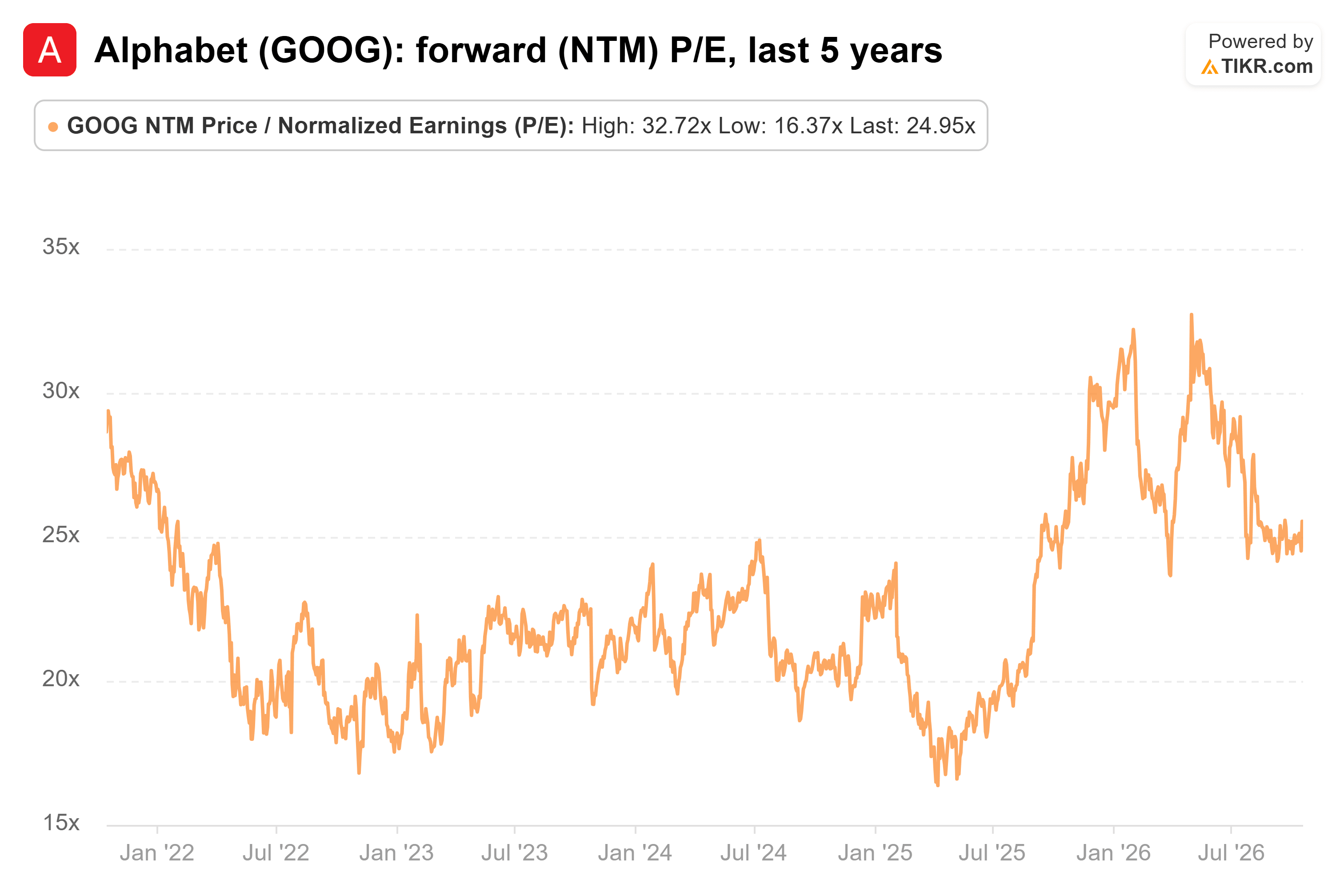 Line chart from TIKR of Alphabet's forward (NTM) P/E, last 5 years.