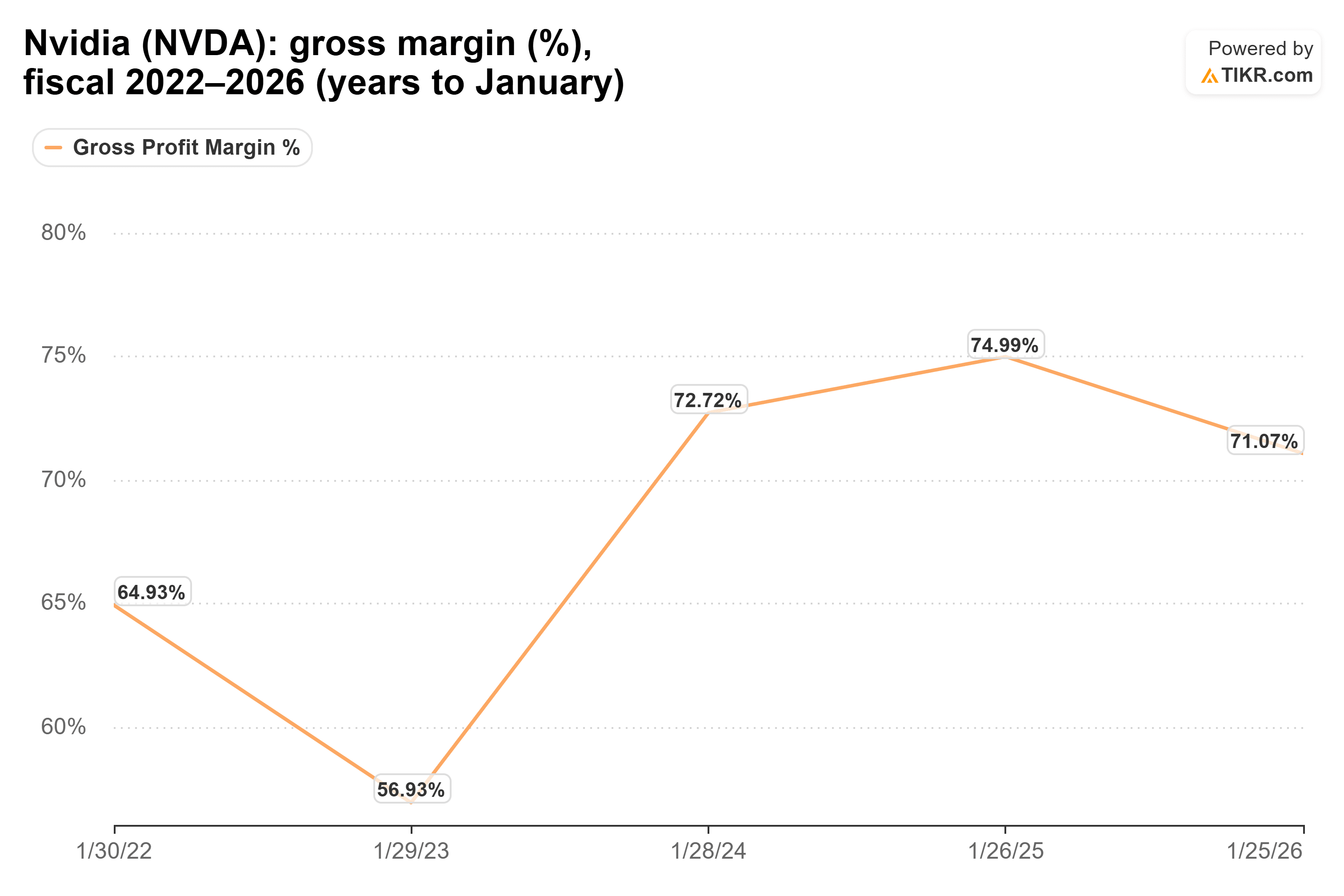 Line chart from TIKR of Nvidia's gross margin (%), fiscal 2022–2026 (years to January).