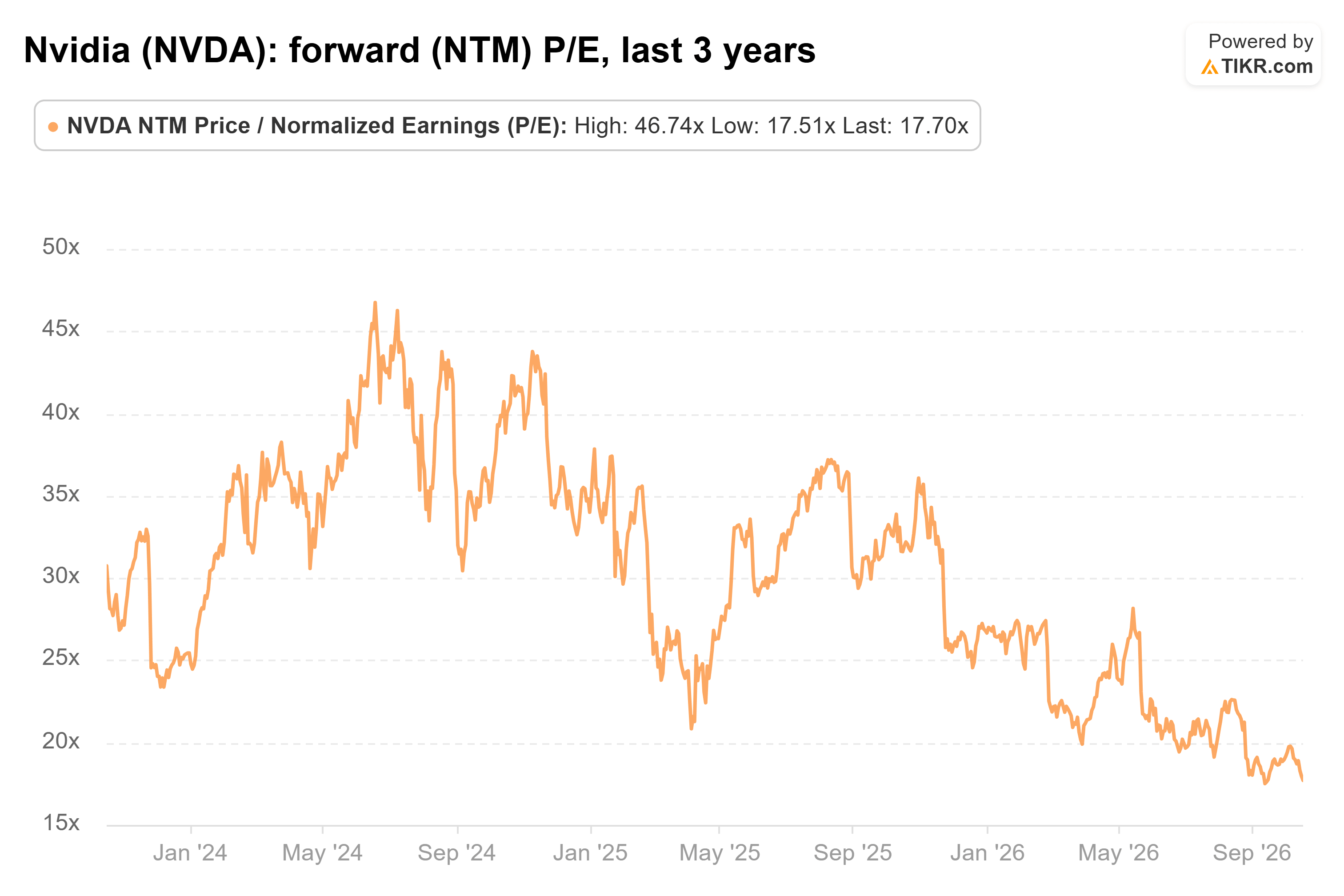 Line chart from TIKR of Nvidia's forward (NTM) P/E, last 3 years.