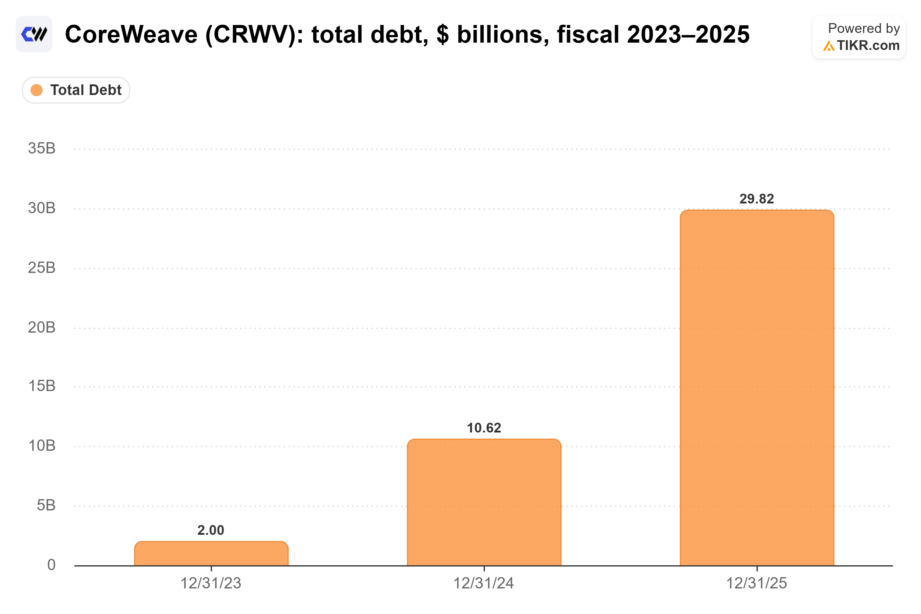 Bar chart from TIKR of CoreWeave's total debt, $ billions, fiscal 2023–2025.