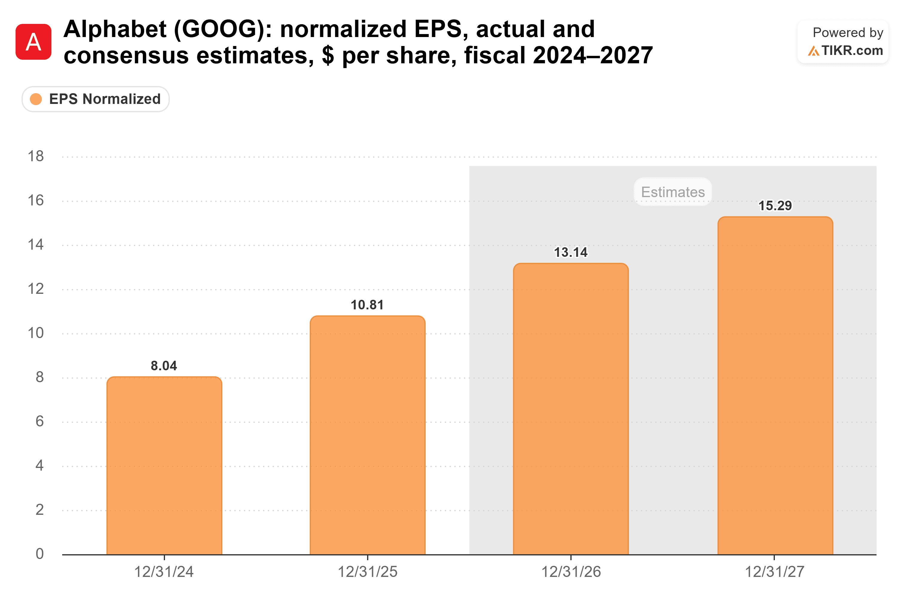 Bar chart from TIKR of Alphabet's normalized EPS, actual and consensus estimates, $ per share, fiscal 2024–2027.