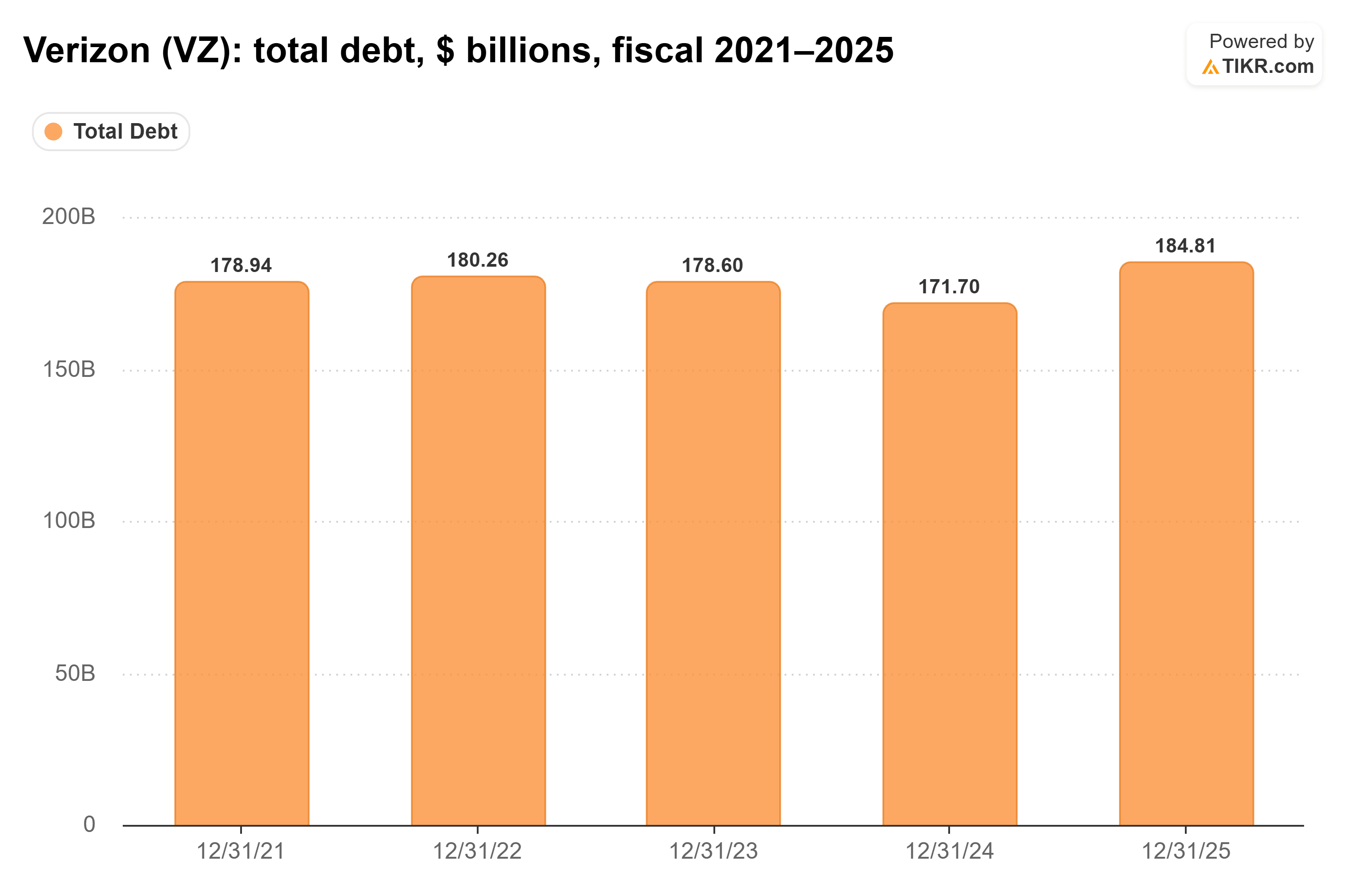 Bar chart from TIKR of Verizon's total debt, $ billions, fiscal 2021–2025.