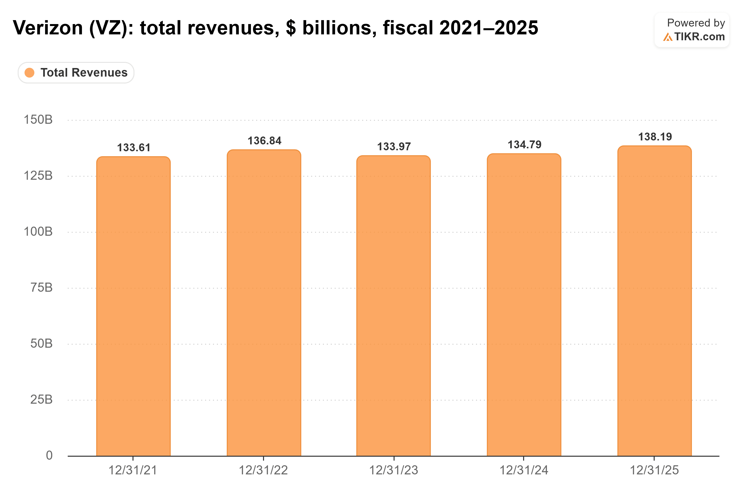 Bar chart from TIKR of Verizon's total revenues, $ billions, fiscal 2021–2025.
