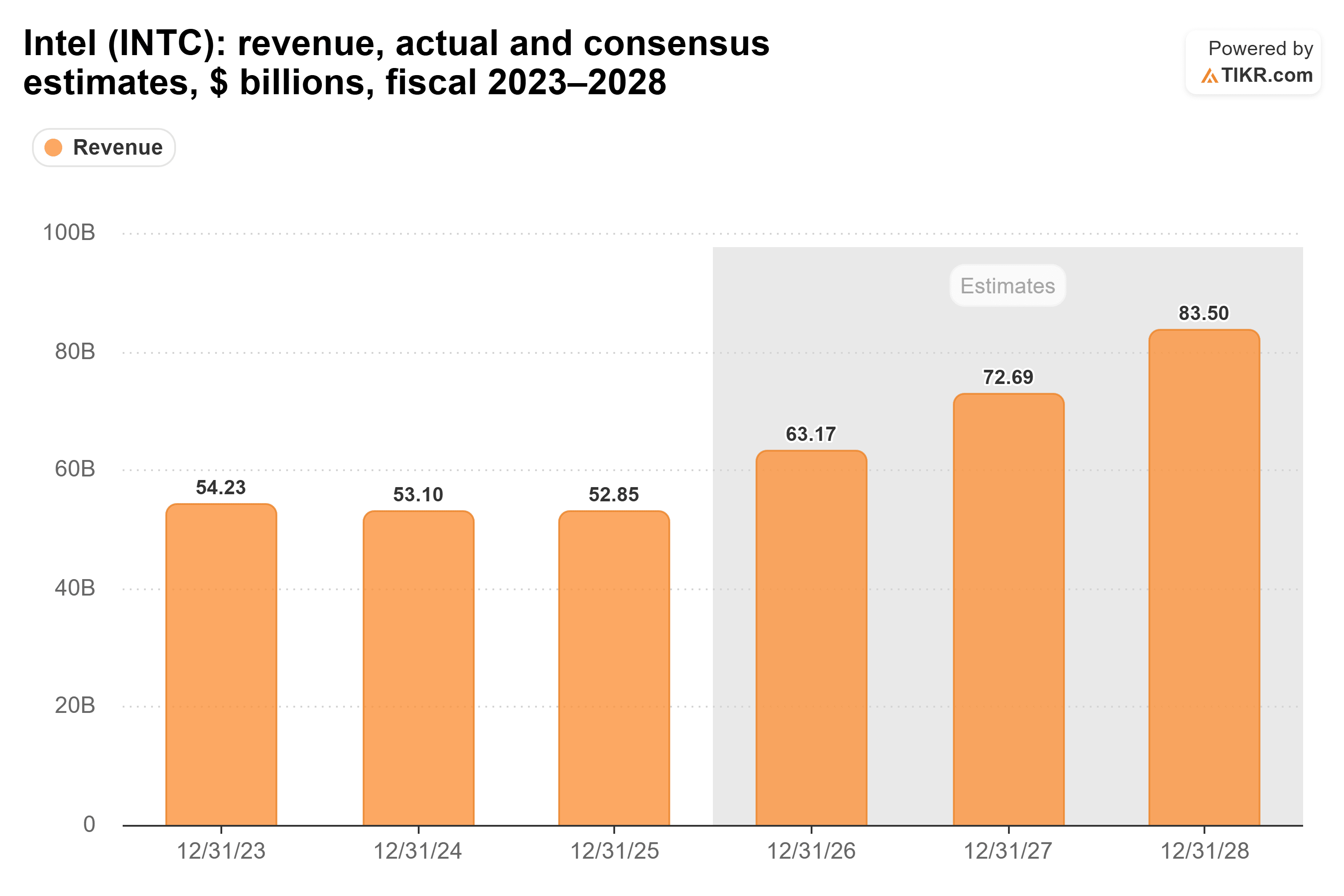 Bar chart from TIKR of Intel's revenue, actual and consensus estimates, $ billions, fiscal 2023–2028.