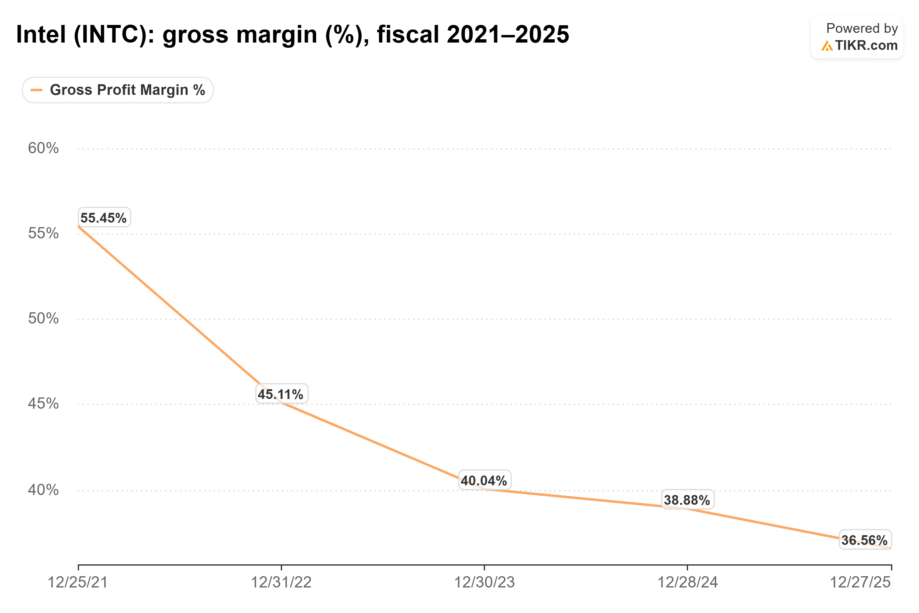 Line chart from TIKR of Intel's gross margin (%), fiscal 2021–2025.