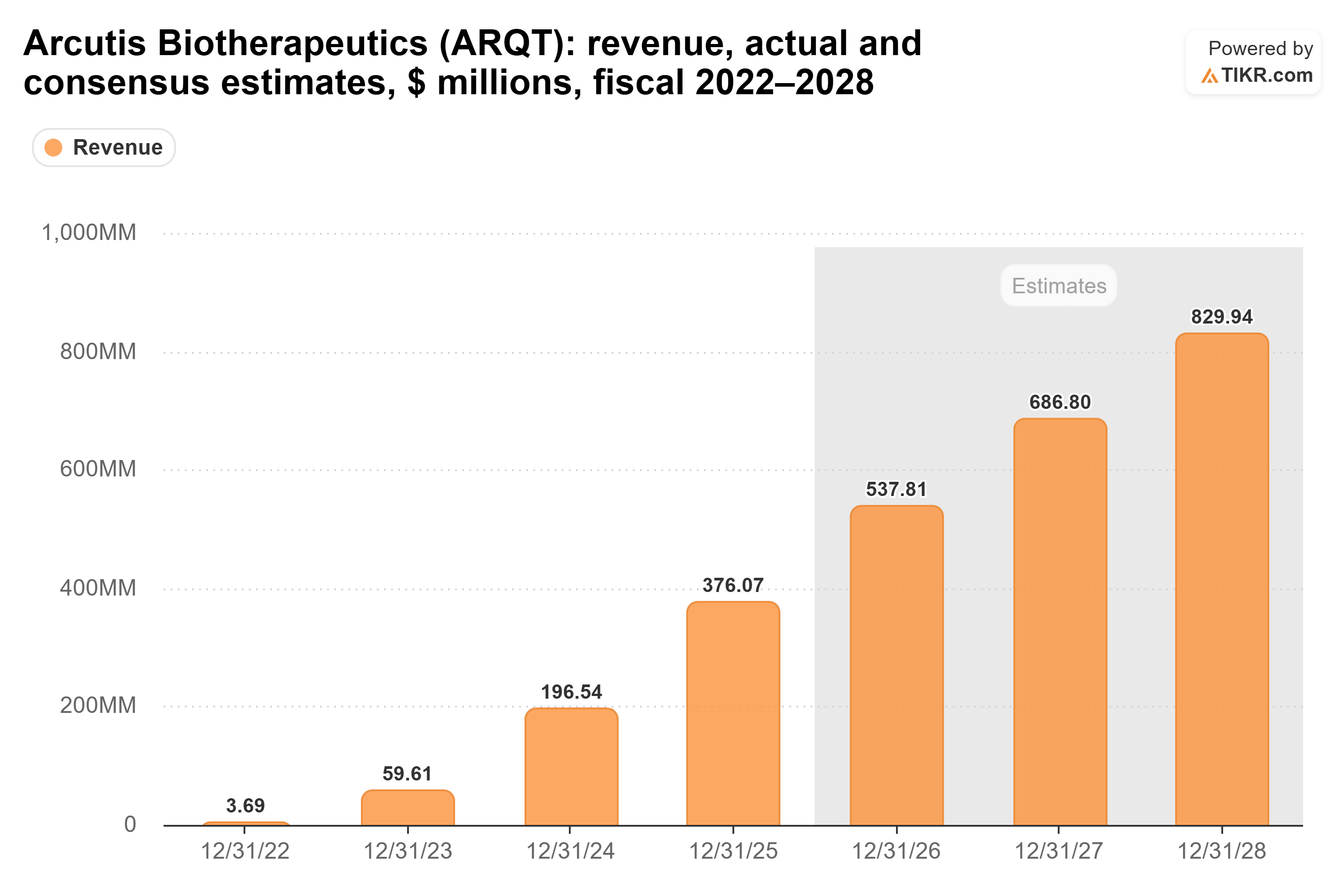 Bar chart from TIKR of Arcutis Biotherapeutics' revenue, actual and consensus estimates, $ millions, fiscal 2022–2028.