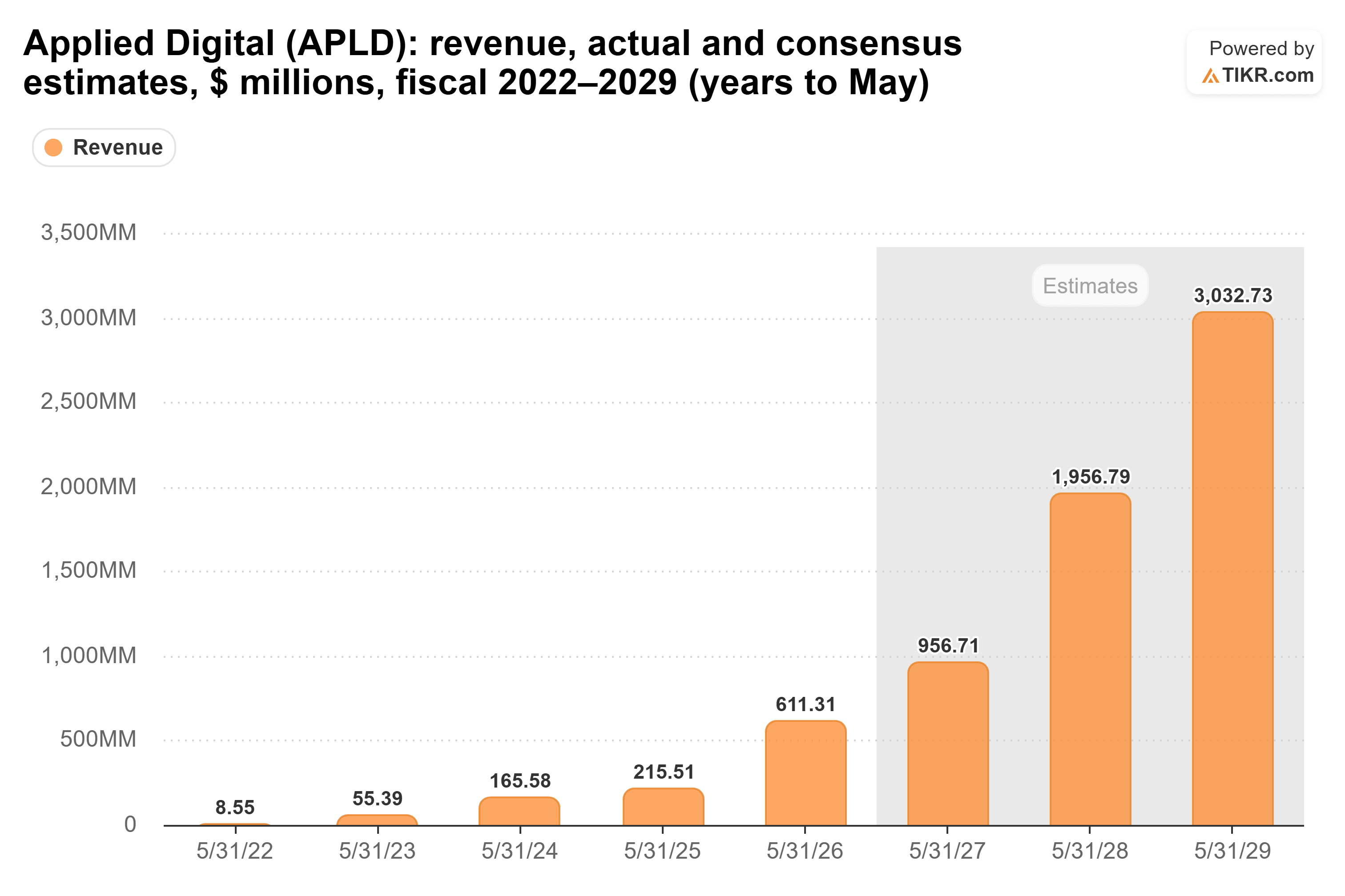 Bar chart from TIKR of Applied Digital's revenue, actual and consensus estimates, $ millions, fiscal 2022–2029 (years to May).