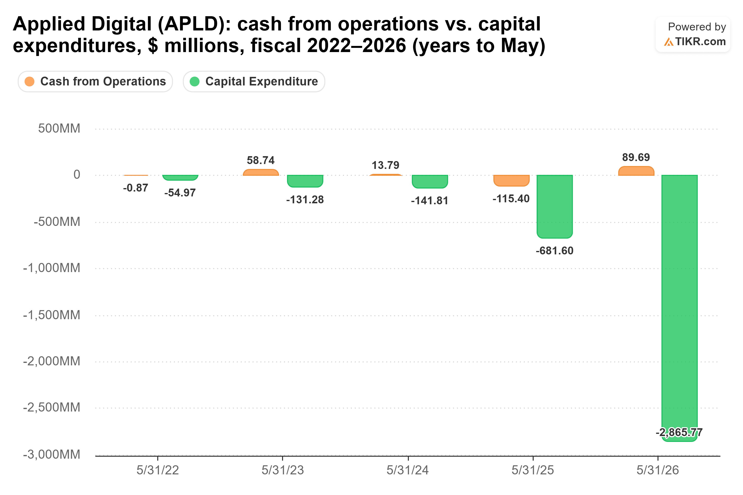 Bar chart from TIKR of Applied Digital's cash from operations vs. capital expenditures, $ millions, fiscal 2022–2026 (years to May).