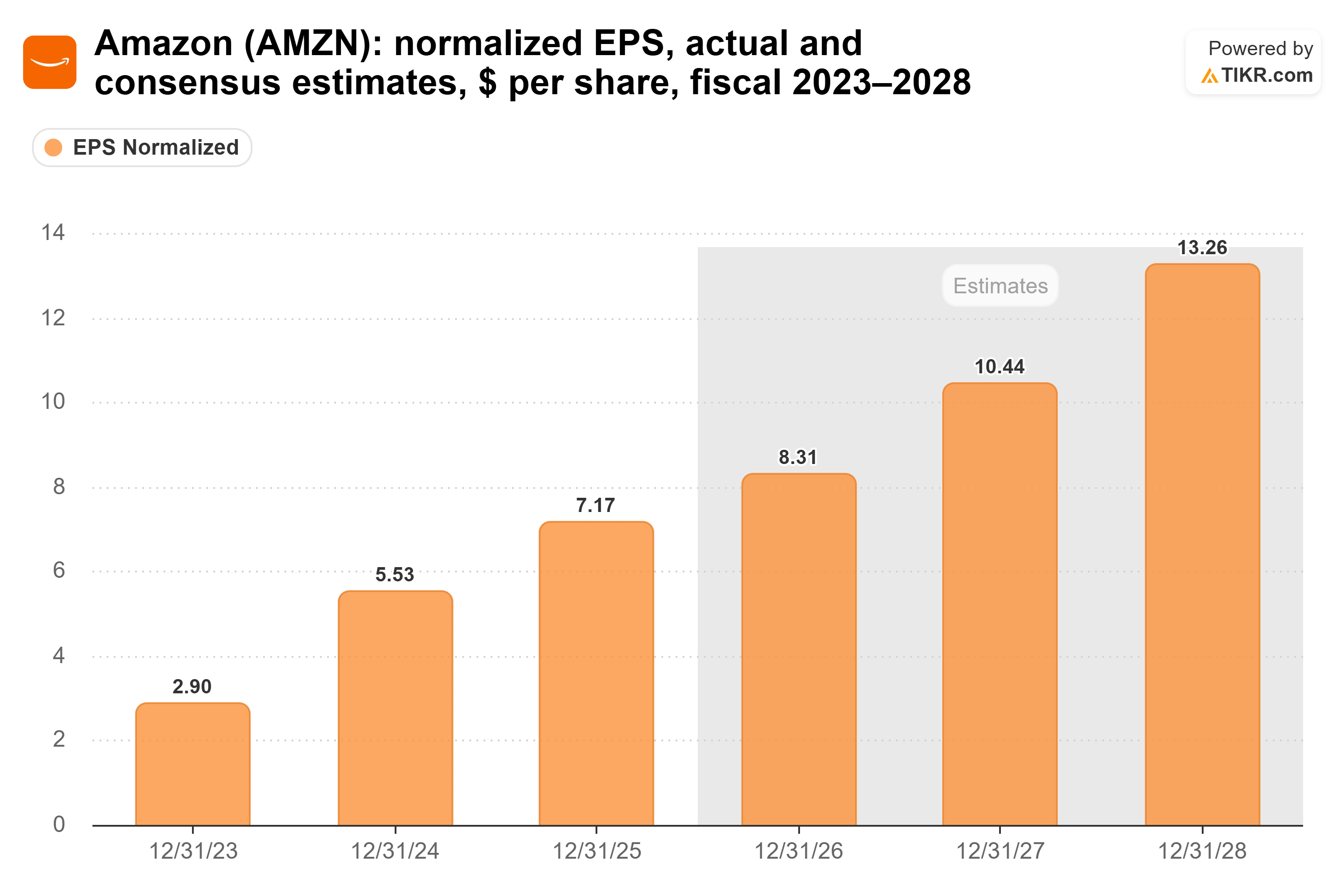 Bar chart from TIKR of Amazon's normalized EPS, actual and consensus estimates, $ per share, fiscal 2023–2028.