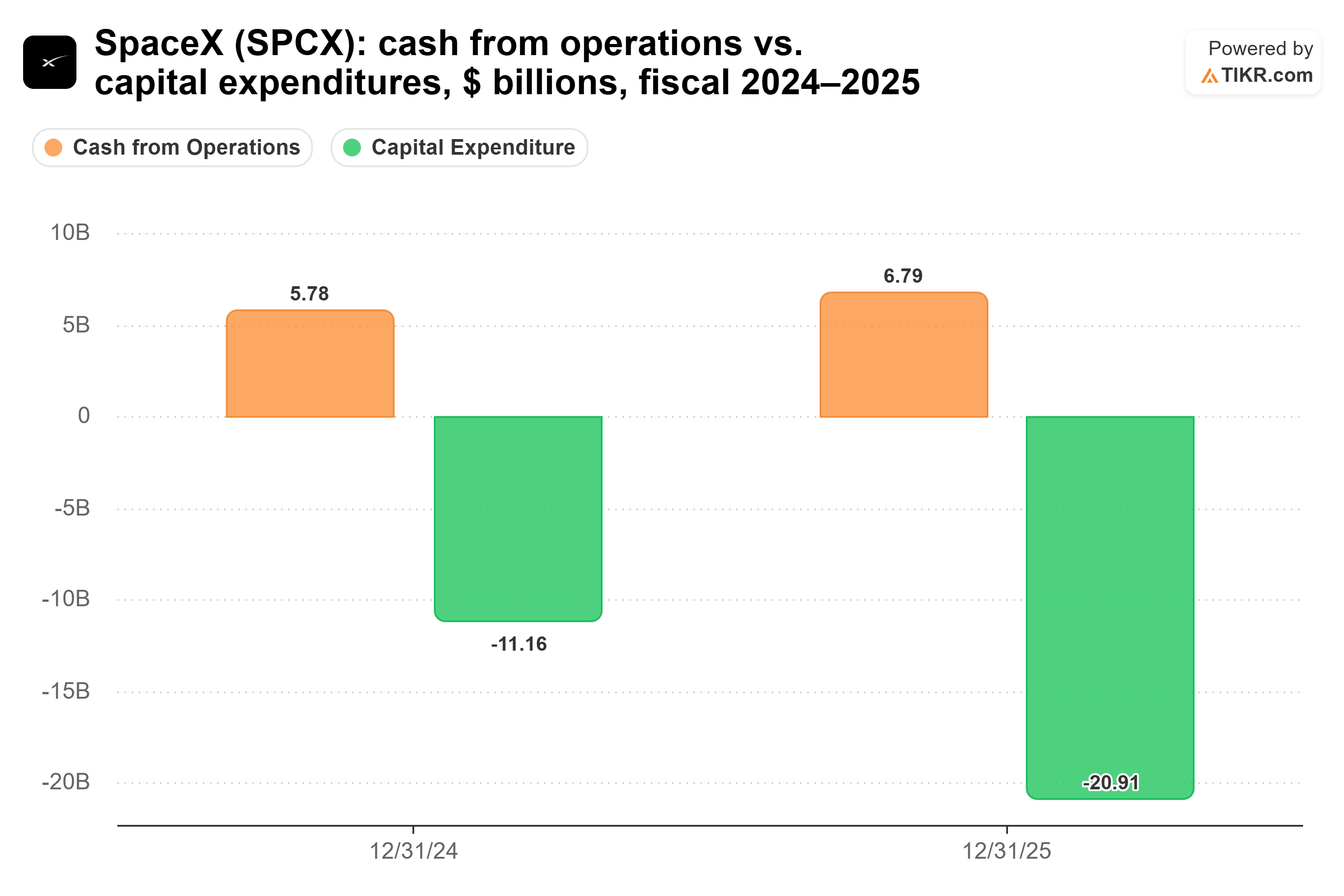 Bar chart from TIKR of SpaceX's cash from operations vs. capital expenditures, $ billions, fiscal 2024–2025.