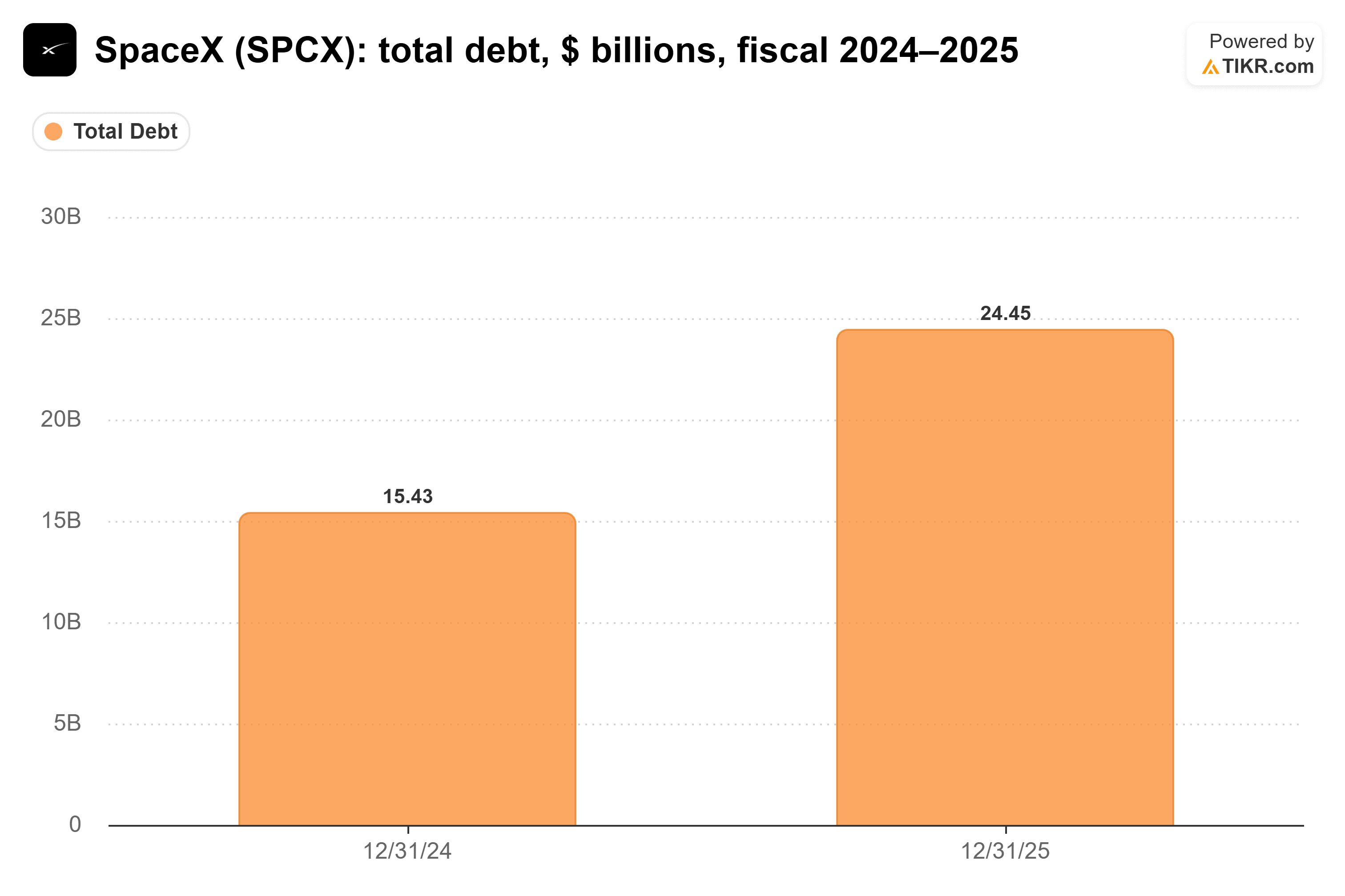 Bar chart from TIKR of SpaceX's total debt, $ billions, fiscal 2024–2025.