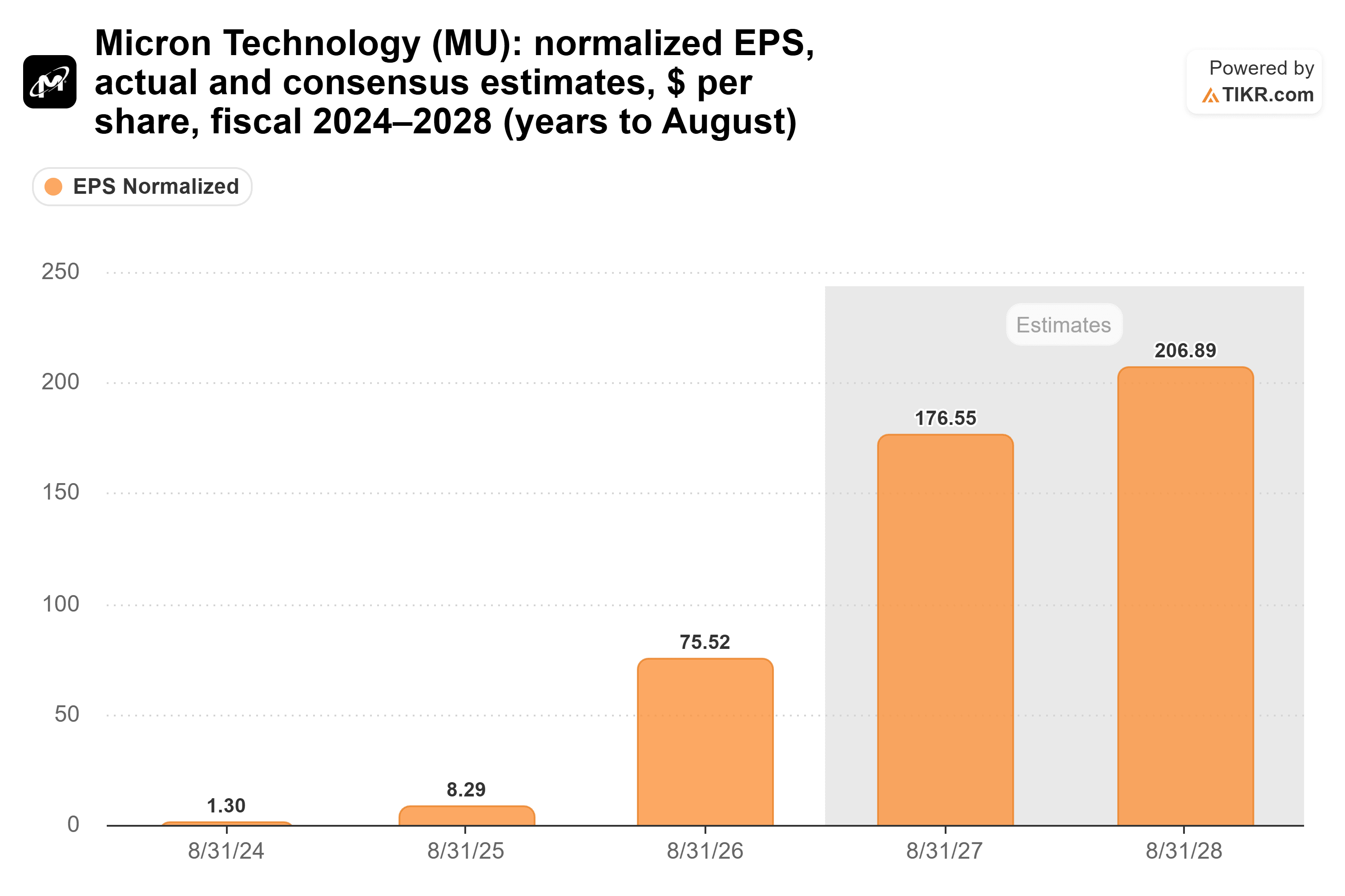 Bar chart from TIKR of Micron Technology's normalized EPS, actual and consensus estimates, $ per share, fiscal 2024–2028 (years to August).