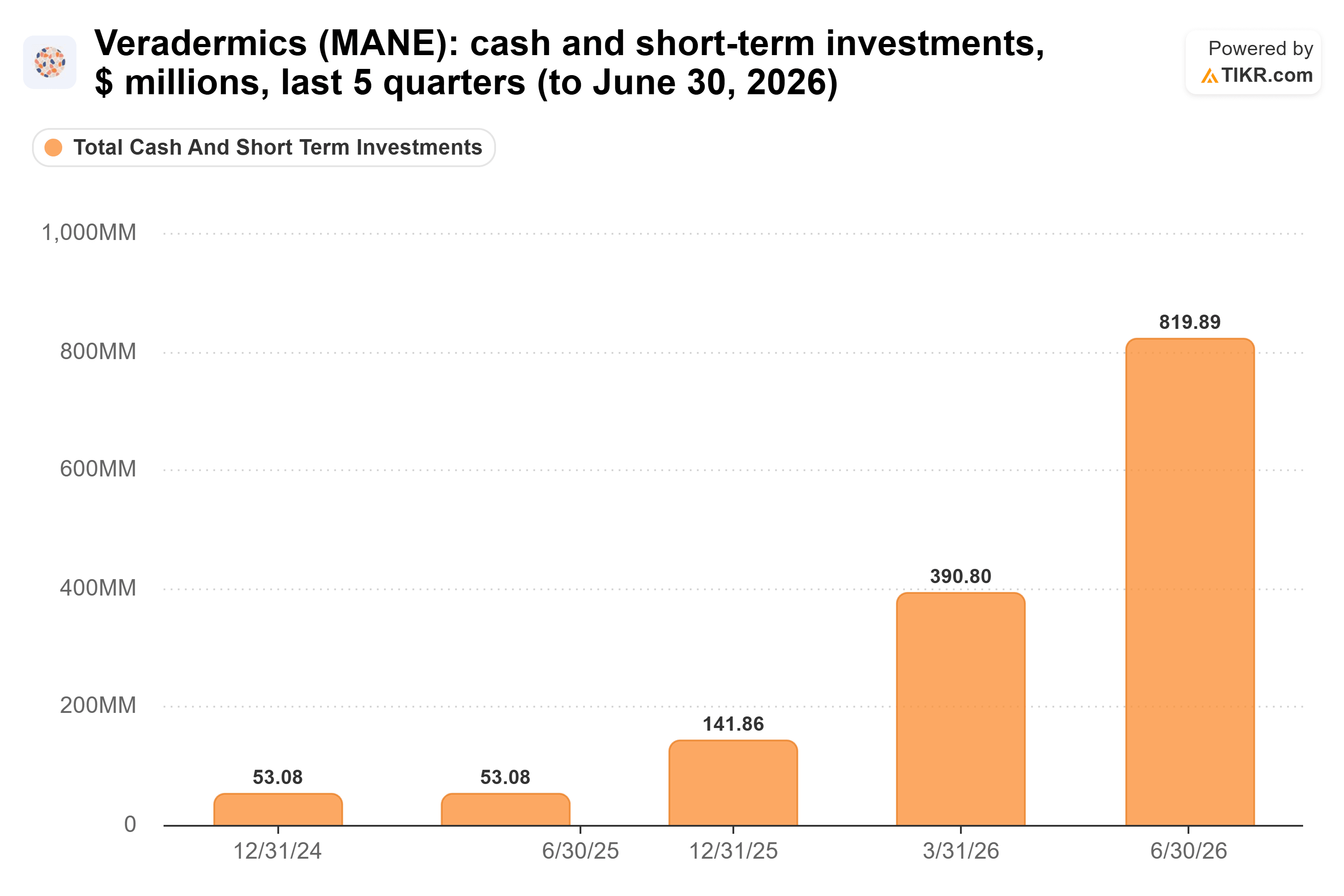 Bar chart from TIKR of Veradermics' cash and short-term investments, $ millions, last 5 quarters (to June 30, 2026).